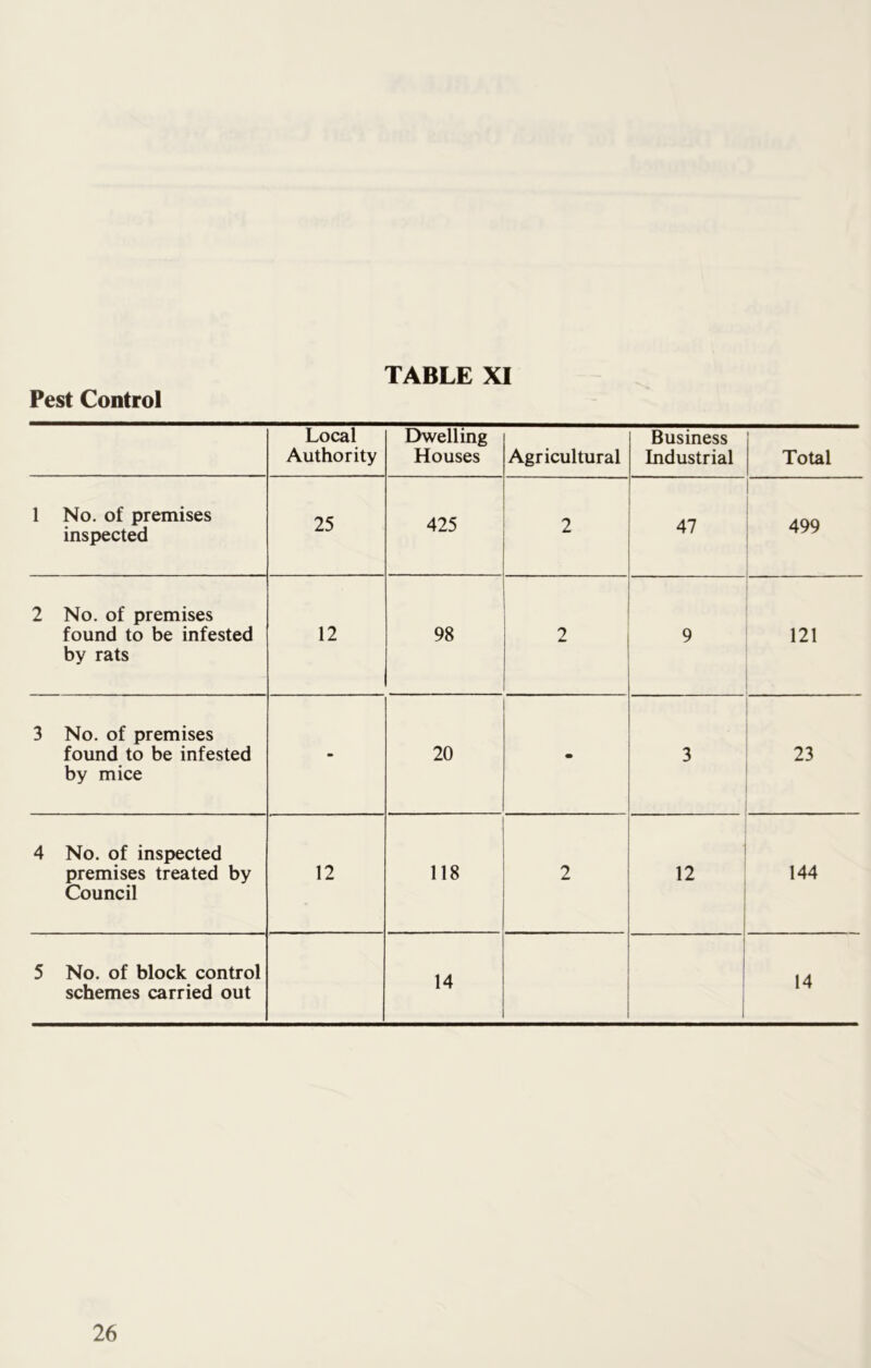 Pest Control Local Authority Dwelling Houses Agricultural Business Industrial i Total 1 No. of premises inspected 25 425 2 47 499 2 No. of premises found to be infested by rats 12 98 2 9 121 3 No. of premises found to be infested by mice - 20 • 3 23 4 No. of inspected premises treated by Council 12 118 2 ■ 12 144 5 No. of block control schemes carried out 14 14