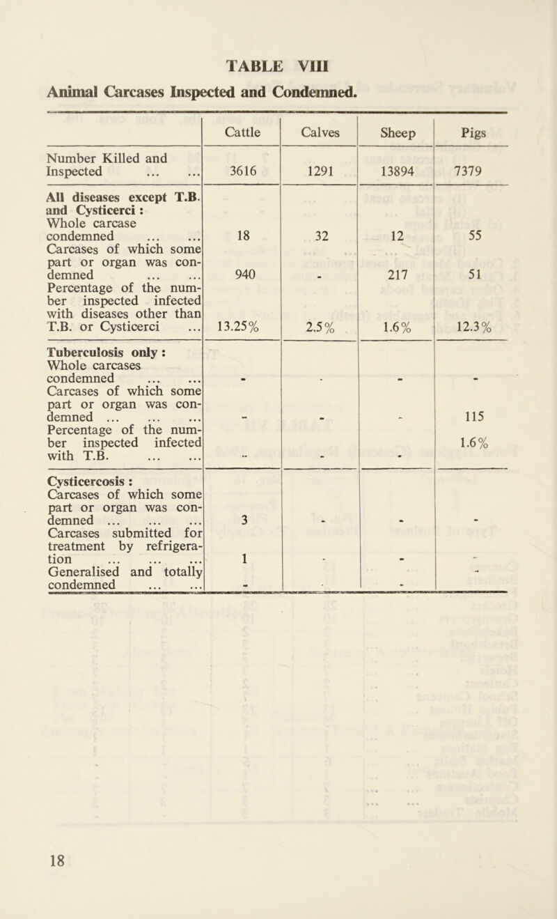 Animal Carcases Inspected and Condemned. Cattle Calves Sheep Pigs Number Killed and Inspected 3616 1291 13894 7379 All diseases except T.B. and Cysticerci: Whole carcase condemned 18 32 12 55 Carcases of which some part or organ was con- demned 940 217 51 Percentage of the num- ber inspected infected with diseases other than T.B. or Cysticerci 13.25% 2.5% 1.6% 12.3% Tuberculosis only: Whole carcases condemned Carcases of which some part or organ was con- demned ... 115 Percentage of the num- ber inspected infected with T.B. • 1.6% Cysticercosis : Carcases of which some part or organ was con- demned ... 3 m Carcases submitted for treatment by refrigera- tion ... ... ... 1 Generalised and totally condemned m * '