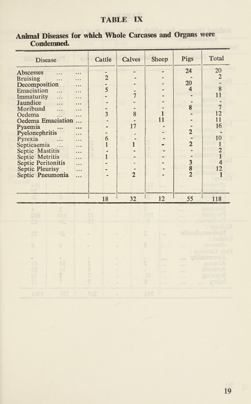 Annual Diseases for which Whole Carcases and Organs were Condemned. Disease Cattle Calves Sheep Pigs Total Abscesses - - - 24 20 Bruising 2 - - 2 Decomposition - - - 20 8 11 Emaciation Immaturity 5 ✓ 7 - 4 Jaundice - - - - - Moribund - - - 8 7 Oedema 3 8 1 - 12 Oedema Emaciation ... - - 11 - 11 Pyaemia - 17 - - 16 Pyelonephritis - - 2 - Pyrexia 6 - - - 10 Septicaemia 1 1 - 2 1 Septic Mastitis - - - - 2 Septic Metritis 1 - -■ - i; Septic Peritonitis - - - 3 4 Septic Pleurisy - - - 8 12 Septic Pneumonia ... 2 • . ‘ c t t 2 1 18 32 12 55 118