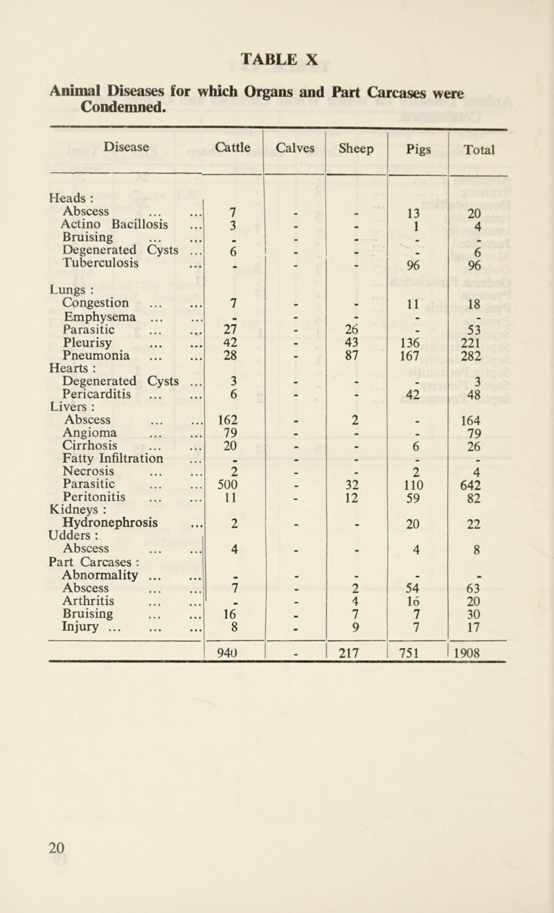 Animal Diseases for which Organs and Part Carcases were Condemned. Disease Cattle Calves Sheep Pigs Total Heads : Abscess 7 _ 13 20 Actino Bacillosis 3 a. 1 4 Bruising m • Degenerated Cysts ... 6 . m 6 Tuberculosis - - - 96 96 Lungs: Congestion 7 - - 11 18 Emphysema ... - - - - - Parasitic 27 - 26 - 53 Pleurisy 42 - 43 136 221 Pneumonia 28 - 87 167 282 Hearts : Degenerated Cysts ... 3 - - - 3 Pericarditis 6 - - 42 48 Livers : Abscess 162 - 2 - 164 Angioma 79 - - - 79 Cirrhosis 20 - - 6 26 Fatty Infiltration - - - _ Necrosis 2 - - 2 4 Parasitic 500 - 32 110 642 Peritonitis 11 - 12 59 82 Kidneys : Hydronephrosis 2 - - 20 22 Udders : Abscess 4 _ * 4 8 Part Carcases r Abnormality _ - - - m Abscess 7 - 2 54 63 Arthritis m - 4 16 20 Bruising 16 _ 7 7 30 Injury 8 - 9 7 17 940 - 217 751 1908