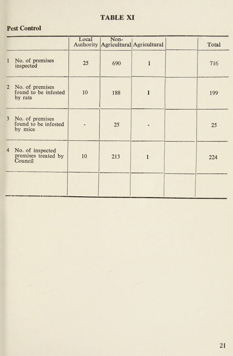 Pest Control Local Authority Non- Agricultural Agricultural Total 1 No. of premises inspected 25 690 1 716 2 No. of premises found to be infested by rats 10 188 1 199 3 No. of premises found to be infested by mice - 25 - 25 4 No. of inspected premises treated by Council 10 213 1 224