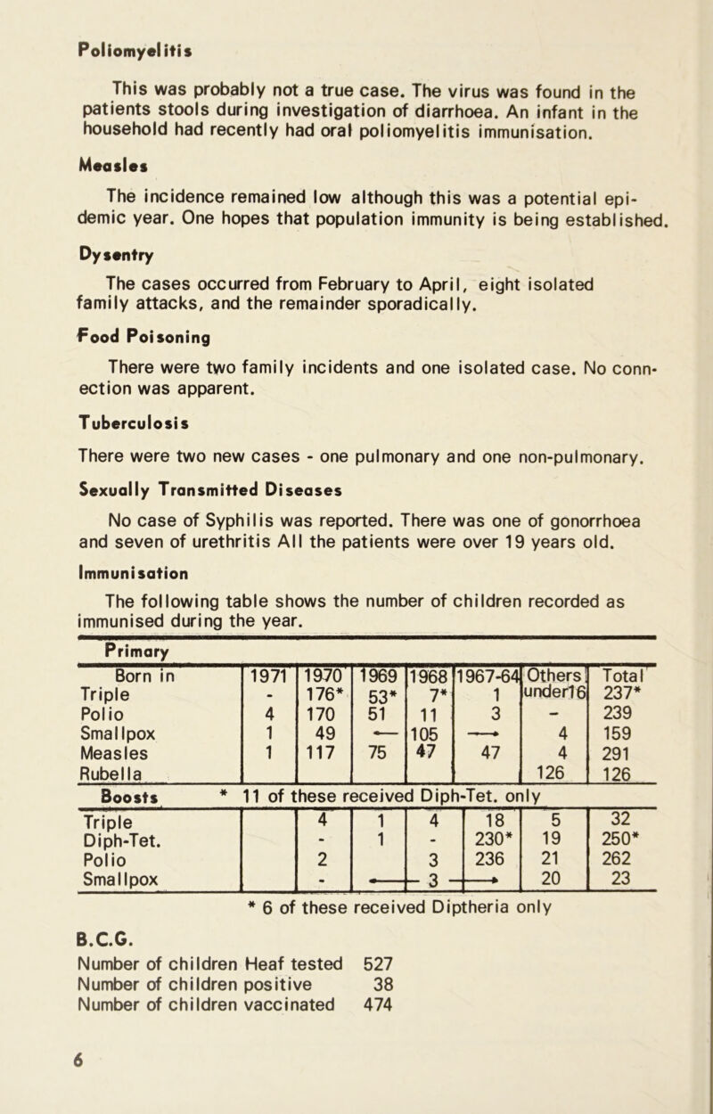 Poliomyelitis This was probably not a true case. The virus was found in the patients stools during investigation of diarrhoea. An infant in the household had recently had oral poliomyelitis immunisation. Measles The incidence remained low although this was a potential epi- demic year. One hopes that population immunity is being established. Dy sentry The cases occurred from February to April, eight isolated family attacks, and the remainder sporadically. Food Poisoning There were two family incidents and one isolated case. No conn- ection was apparent. T uberculosis There were two new cases - one pulmonary and one non-pulmonary. Sexually Transmitted Diseases No case of Syphilis was reported. There was one of gonorrhoea and seven of urethritis All the patients were over 19 years old. Immunisation The following table shows the number of children recorded as immunised during the year. Primary Born in 1971 1970 •*969 1968 1967-64 Others! Total Triple m 176* 53* 7* 1 under16 237* Polio 4 170 51 11 3 - 239 Smallpox 1 49 -— 105 —► 4 159 Measles 1 117 75 47 47 4 291 Rubella 126 126 Boosts * 11 of these received Diph-Tet. only Triple 4 1 4 18 5 32 Diph-Tet. - ■ 1 - 230* 19 250* Polio 2 3 236 21 262 Smallpox m - 3 - —* 20 23 * 6 of these received Diptheria only B.C.G. Number of children Heaf tested 527 Number of children positive 38 Number of children vaccinated 474