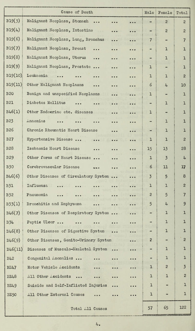 Cause of Death Male Female Total B19(3) Malignant Neoplasm, Stomach ... ... ... - 2 2 B19(4) Malignant Neoplasm, Intestine ... ... - 2 2 B19(6) Malignant Neoplasm, Lung, Bronchus ... ... 7 - 7 B19(7) Malignant Neoplasm, Breast ... ... ... - 1 1 B19(8) Malignant Neoplasm, Uterus ... ... ... - 1 1 B19(9) Malignant Neoplasm, Prostate ... ... ... 1 - 1 B19(10) Leukaemia ... ... ... ... 1 1 2 B19(ll) Other Malignant Neoplasms ... ... ... 6 4 10 B20 Benign and unspecified Neoplasms ... ... 1 - 1 B21 Diabetes Mellitus ... ... ... ... - 1 1 B46(l) Other Endocrine etc. diseases ... ... 1 - 1 B23 ixnaemias ••• ••• »«0 ••• - 1 1 B26 Chronic Rheumatic Heart Disease ... ... - 1 1 B27 Hypertensive Disease ... ... ... ... 1 1 2 B28 Ischaemic Heart Disease ... ... ... 15 13 28 B29 Other forms of Heart Disease ... ... ... 1 3 4 B30 Cerebrovascular Disease «... ... ... 6 11 17 B46(6) Other Diseases of Circulatory System ... ... 3 5 8 B31 InflviGiiza ••• ••• ••• • • • ••• 1 1 2 B32 Pneumonia ... ... ... ... ... 2 5 7 B33(l) Bronchitis and Emphysema ... ... ... 5 4 9 B46(7) Other Diseases of Respiratory System ... ... - 1 1 B34 P©]3txc Ulcer ••• ••• • 0 e ••• ••• - 1 1 B46(8) Other Diseases of Digestive System ... ... - 1 1 B46(9) Other Diseases, G-enito-Urinary System ... 2 - 2 B46(ll) Diseases of Musculo-Skeletal System ... ... - 1 1 B42 Congenital Anomalies ... ... ... ... - 1 1 BE47 Motor Vehicle Accidents ... ... ... 1 2 3 BE48 All Other Accidents ... ... ... ... 1 1 2 BE49 Suicide and Self-Inflicted Injuries ... ... 1 - 1 BE 30 All Other External Causes ... ... ... 1 - 1 Total All Causes 57 65 122 1