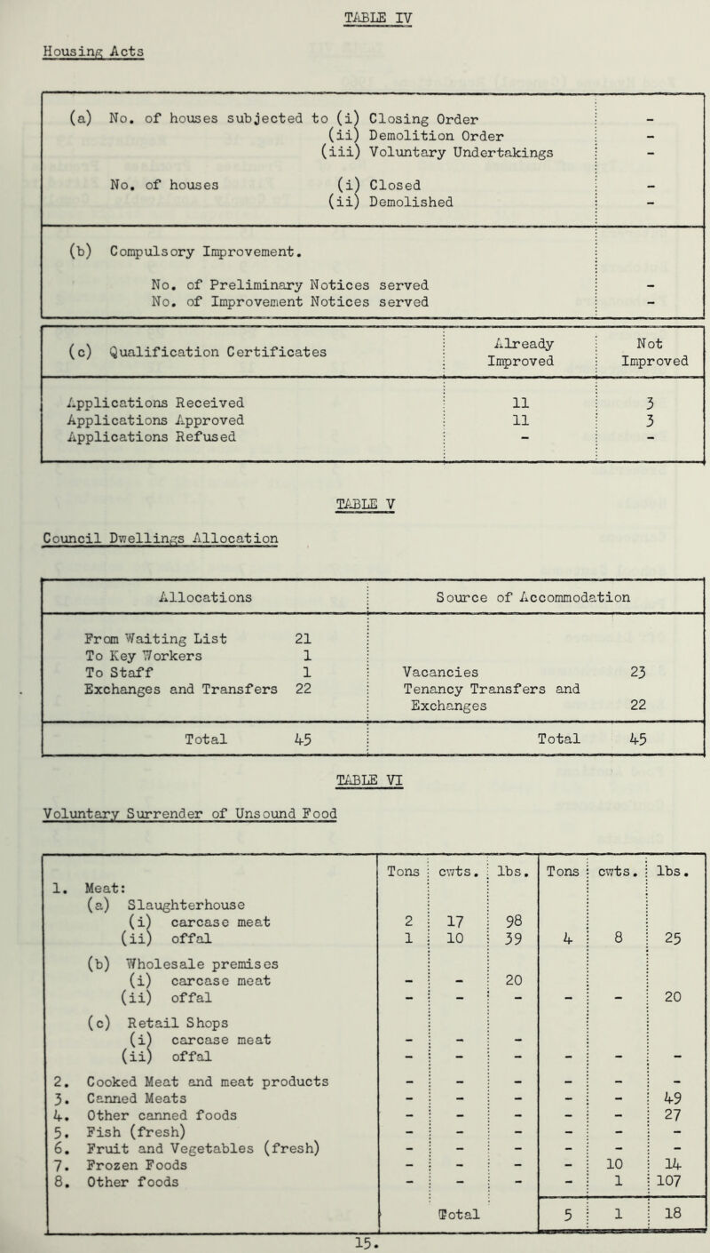 Housing Acts (a) No. of houses subjected to (i) Closing Order (ii) Demolition Order (iii) Voluntary Undertakings No. of houses (i) Closed (ii) Demolished - (b) Compulsory Improvement. No. of Preliminary Notices served — No. of Improvement Notices served - (c) Qualification Certificates Already Improved Not Improved Applications Received 11 3 Applications Approved 11 3 Applications Refused “* TABLE V Council Dwellings Allocation Allocations Source of Accommodation From Waiting List 21 To Key Workers 1 To Staff 1 Exchanges and Transfers 22 Vacancies 23 Tenancy Transfers and Exchanges 22 Total 45 Total 45 TABLE VI Voluntary Surrender of Unsound Food Tons cvrfcs. lbs. Tons cwts. lbs. 1. Meat: (a) Slaughterhouse (i) carcase meat 2 17 98 (ii) offal 1 10 39 4 8 25 (b) Wholesale premises (i) carcase meat - - 20 (ii) offal - - - - - 20 (c) Retail Shops (i) carcase meat - - - (ii) offal - - - - - - 2. Cooked Meat and meat products 3. Canned Meats - - - - - 49 4. Other canned foods - - - - - 27 5. Fish (fresh) 6. Fruit and Vegetables (fresh) 7. Frozen Foods - - - - 10 14 8. Other foods - - - - 1 107 Total 5 1 18