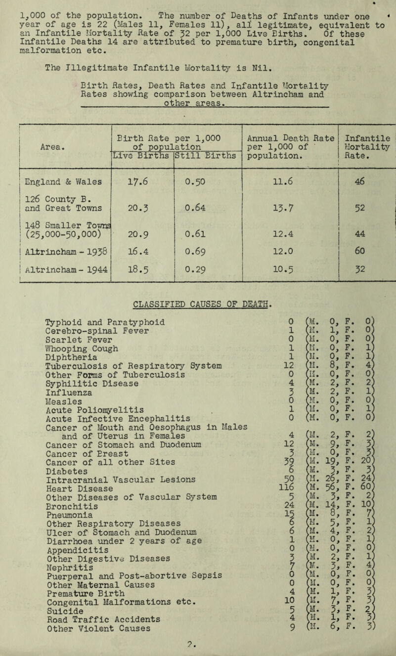 4* 1,000 of the population. The number of Deaths of Infants under one 4 year of age is 22 (Males 11, Females ll), all legitimate, equivalent to an Infantile Mortality Hate of 52 per 1,000 Live Births. Of these Infantile Deaths 14 are attributed to premature birth, congenital malformation etc. The Illegitimate Infantile Mortality is Nil. Birth Hates, Death Rates and Infantile Mortality- Hates showing comparison between Altrincham and other areas. Area. Birth Hate per 1,000 of population Annual Death Rate per 1,000 of Infantile Mortality 1 Live Births Still Births population. Hate. | England & Vtfales 17.6 0.50 11.6 46 126 County B. i and Great Towns 20.5 0.64 13.7 52 | 148 Smaller Towns ! (25,000-50,000) 20.9 0.61 12.4 44 ! Altrincham - 1958 1 16.4 O.69 12.0 60 l Altrincham - 1944 1 18.5 0.29 10.5 52 CLASSIFIED CAUSES OF DEATH. Typhoid and Paratyphoid Cerebro-spinal Fever Scarlet Fever Whooping Cough Diphtheria Tuberculosis of Respiratory System Other Forms of Tuberculosis Syphilitic Disease Influenza Measles Acute Poliomyelitis Acute Infective Encephalitis Cancer of Mouth and Oesophagus in Males and of Uterus in Females Cancer of Stomach and Duodenum Cancer of Ereast Cancer of all other Sites Diabetes Intracranial Vascular Lesions Heart Disease Other Diseases of Vascular System Bronchitis Pneumonia Other Respiratory Diseases Ulcer of Stomach and Duodenum Diarrhoea under 2 years of age Appendicitis Other Digestive Diseases Nephritis Puerperal and Post-abortive Sepsis Other Maternal Causes Premature Birth Congenital Malformations etc. Suicide Road Traffic Accidents Other Violent Causes 0 ( ;.m. 0, F. 0( 1 ( M. 1, F. 0 0 ( M. 0, F. o' 1 ( M. 0, F. 1, 1 ( M. 0, F. 1, 12 < M. 8, F. 4 0 ( IS. 0, F. 0 4 ( M. 2, F. 2 5 < M. 2, F. l' 0 < M. 0, F. o' 1 ( M. 0, F. i 0 ( ;m. 0, F. o', 4 1 Cm. 2, F. 2 12 < M. 9, F. 3, 5 < M. 0, F. 5, 59 < M. 19, F. 20 6 < M. 5, F. 5, 50 1 M. 26, F. 24 116 1 M. 56, F. 60' 5 < M. 5, F. 2' 24 ( M. 14, F. 10' 15 ( M. 8, F. 7, 6 < M. 5, F. 1 6 1 Cm. 4, F. 2 1 < M. 0, F. l' 0 1 :m. 0, F. 0 5 < CM. 2, F. 1 7 < CM. 5, F. 4 0 ( ,M. 0, F. 0 0 1 CM. 0, F. 0 4 1 CM. l. F. 5 10 1 CM. 7, F. 3, 5 ' CM. 5, F. 2 4 CM. 1, F. 5 9 1 (M. 6, F. 5