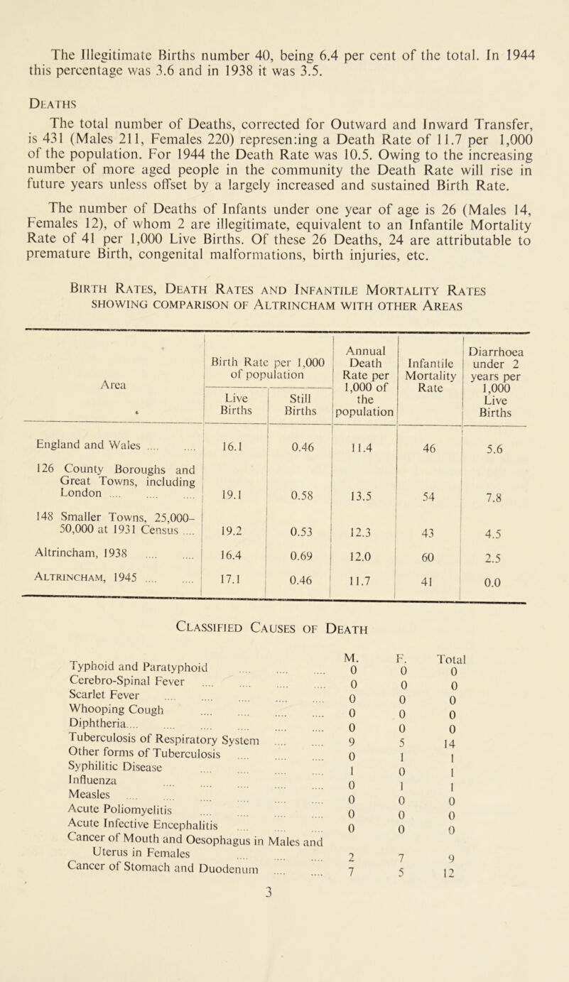 this percentage was 3.6 and in 1938 it was 3.5. Deaths The total number of Deaths, corrected for Outward and Inward Transfer, is 431 (Males 211, Females 220) represen:ing a Death Rate of 11.7 per 1,000 of the population. For 1944 the Death Rate was 10.5. Owing to the increasing number of more aged people in the community the Death Rate will rise in future years unless offset by a largely increased and sustained Birth Rate. The number of Deaths of Infants under one year of age is 26 (Males 14, Females 12), of whom 2 are illegitimate, equivalent to an Infantile Mortality Rate of 41 per 1,000 Live Births. Of these 26 Deaths, 24 are attributable to premature Birth, congenital malformations, birth injuries, etc. Birth Rates, Death Rates and Infantile Mortality Rates SHOWING COMPARISON OF ALTRINCHAM WITH OTHER AREAS Area Birth Rate per 1,000 of population Annual Death Rate per 1,000 of the population Infantile Mortality Rate Diarrhoea under 2 years per 1,000 Live Births Live Births Still Births England and Wales 16.1 0.46 11.4 46 5.6 126 County Boroughs and Great Towns, including London 19.1 0.58 13.5 54 7.8 148 Smaller Towns, 25,000- 50,000 at 1931 Census .... 19.2 0.53 12.3 43 4.5 Altrincham, 1938 16.4 0.69 12.0 60 2.5 Altrincham, 1945 17.1 0.46 11.7 41 0.0 Classified Causes of Death Typhoid and Paratyphoid Cerebro-Spinal Fever Scarlet Fever Whooping Cough Diphtheria Tuberculosis of Respiratory Systc Other forms of Tuberculosis Syphilitic Disease m I nfluenza Measles Acute Poliomyelitis Acute Infective Encephalitis Cancer of Mouth and Oesophagus in Uterus in Females Cancer of Stomach and Duodenum Males anc M. 0 0 0 0 0 9 0 1 0 0 0 0 2 7 r. 0 0 0 0 0 5 1 0 I 0 0 0 7 5 Total 0 0 0 0 0 14 1 1 1 0 0 0 9 12 3