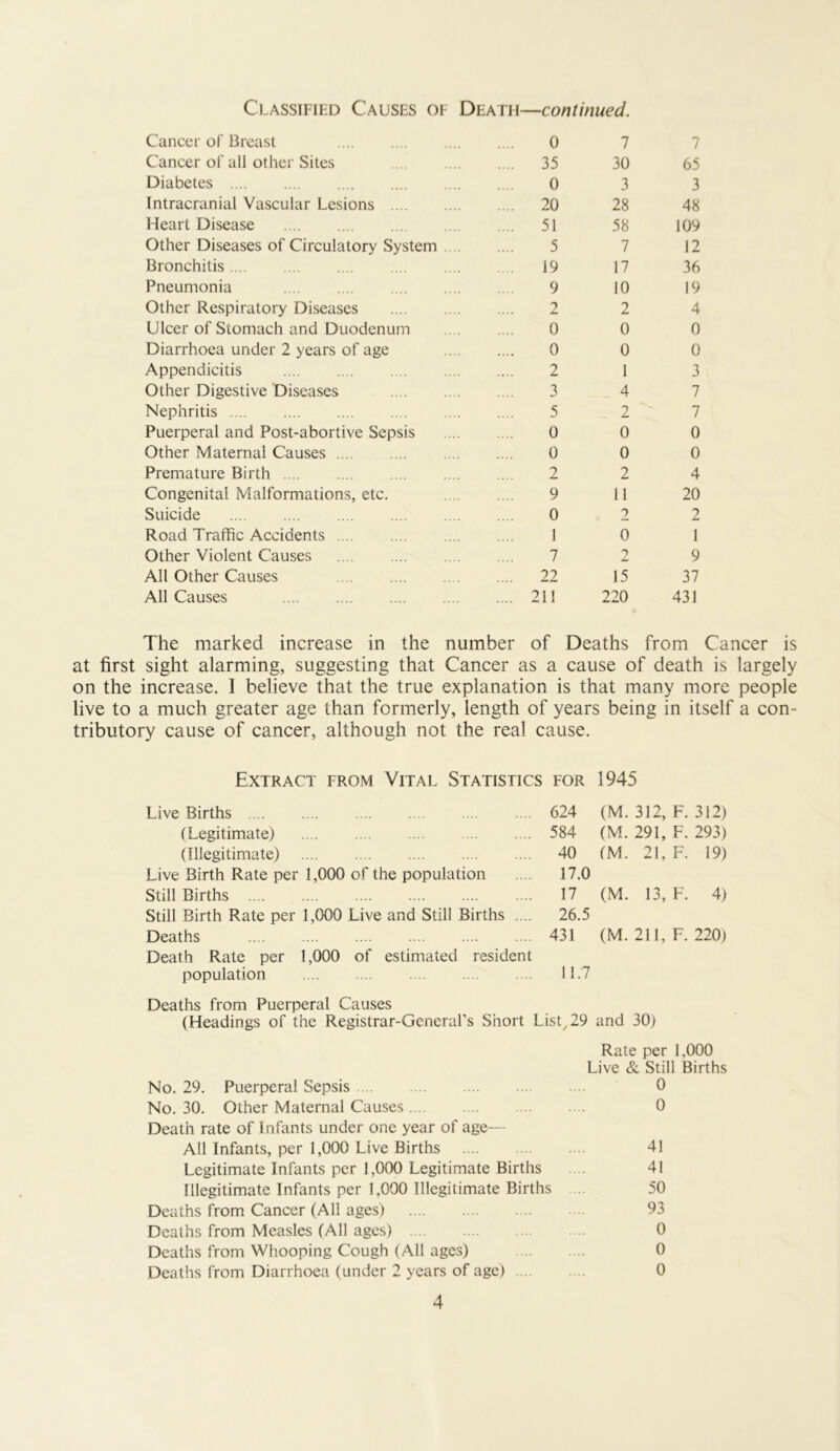 Classified Causes of Cancer of Breast Death- —continued. 0 7 7 Cancer of all other Sites 35 30 65 Diabetes 0 3 3 Intracranial Vascular Lesions 20 28 48 Heart Disease 51 58 109 Other Diseases of Circulatory System . 5 7 12 Bronchitis 19 17 36 Pneumonia 9 10 19 Other Respiratory Diseases 2 2 4 Ulcer of Stomach and Duodenum 0 0 0 Diarrhoea under 2 years of age 0 0 0 Appendicitis 2 1 3 Other Digestive Diseases 3 4 7 Nephritis 5 2 7 Puerperal and Post-abortive Sepsis 0 0 0 Other Maternal Causes 0 0 0 Premature Birth 2 2 4 Congenital Malformations, etc. 9 11 20 Suicide 0 2 2 Road Traffic Accidents 1 0 1 Other Violent Causes 7 2 9 All Other Causes 22 15 37 All Causes 211 220 431 The marked increase in the number of Deaths from Cancer is at first sight alarming, suggesting that Cancer as a cause of death is largely on the increase. 1 believe that the true explanation is that many more people live to a much greater age than formerly, length of years being in itself a con- tributory cause of cancer, although not the real cause. Extract from Vital Statistics for 1945 Live Births (Legitimate) (Illegitimate) Live Birth Rate per 1,000 of the population Still Births Still Birth Rate per 1,000 Live and Still Births . Deaths Death Rate per 1,000 of estimated resident population FOR 1945 624 (M. 312, F. 312) 584 (M. 291, F. 293) 40 (M. 21, F. 19) 17.0 17 (M. 13, F. 4) 26.5 431 (M. 211, F. 220) 11.7 Deaths from Puerperal Causes (Headings of the Registrar-General’s Short List, 29 and 30) No. 29. Puerperal Sepsis No. 30. Other Maternal Causes Death rate of Infants under one year of age— All Infants, per 1,000 Live Births Legitimate Infants per 1,000 Legitimate Births Illegitimate Infants per 1,000 Illegitimate Births Deaths from Cancer (All ages) Deaths from Measles (All ages) Deaths from Whooping Cough (All ages) Deaths from Diarrhoea (under 2 years of age) ... Rate per 1,000 Live & Still Births 0 0 41 41 50 93 0 0 0