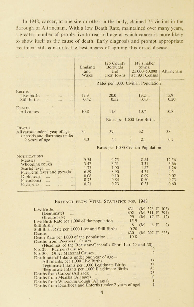 In 1948, cancer, at one site or other in the body, claimed 75 victims in the Borough of Altrincham. With a low Death Rate, maintained over many years, a greater number of people live to real old age at which cancer is more likely to show itself as the cause of death. Early diagnosis and prompt appropriate treatment still constitute the best means of fighting this dread disease. England and Wales 126 County Boroughs and great towns 148 smaller towns, 25,000-50,000 at 1931 Census Altrincham R< ites per 1,000 Ci vilian Populatior l Births Live births 17.9 20.0 19.2 15.9 Still births 0.42 0.52 0.43 0.20 Deaths All causes 10.8 11.6 10.7 10.8 Rates per 1,0 30 Live Births Deaths All causes under 1 yeaf of age ... 34 39 32 38 Enteritis and diarrhoea under 2 years of age 3.3 4.5 2.1 0.7 R ates per 1,000 Ci vilian Populatioi i Notifications Measles 9.34 9.75 8.84 12.56 Whooping cough 3.42 3.51 3.31 3.66 Scarlet fever 1.73 1.90 1.82 1.26 Puerperal fever and pyrexia 6.89 8.90 4.71 9.5 Diphtheria 0.08 0.10 0.09 0.02 Pneumonia 0.73 0.84 0.60 0.73 Erysipelas 0.21 0.23 0.21 0.60 Extract from Vital Statistics for 1948 Live Births 631 (M. 328, F. 303) (Legitimate) 602 (M. 311, F. 291) (Illegitimate) 29 (M. 17, F. 12) Live Birth Rate per 1,000 of the population .... 15.9 Still Births 8 (M. 6, F. 2) Still Birth Rate per 1,000 Live and Still Births .... 0.20 Deaths 430 (M. 207, F. 223) Death Rate per 1,000 of the population 10.8 Deaths from Puerperal Causes (Headings of the Registrar-General’s Short List 29 and 30) No. 29. Puerperal Causes 0 No. 30. Other Maternal Causes ....• 2 Death rate of Infants under one year of age— All Infants, per 1,000 Live Births 38 Legitimate Infants per 1,000 Legitimate Births .... 36 Illegitimate Infants per 1,000 Illegitimate Births .... 69 Deaths from Cancer (All ages) 75 Deaths from Measles (All ages) 0 Deaths from Whooping Cough (All ages) Deaths from Diarrhoea and Entertis (under 2 years of age) 1