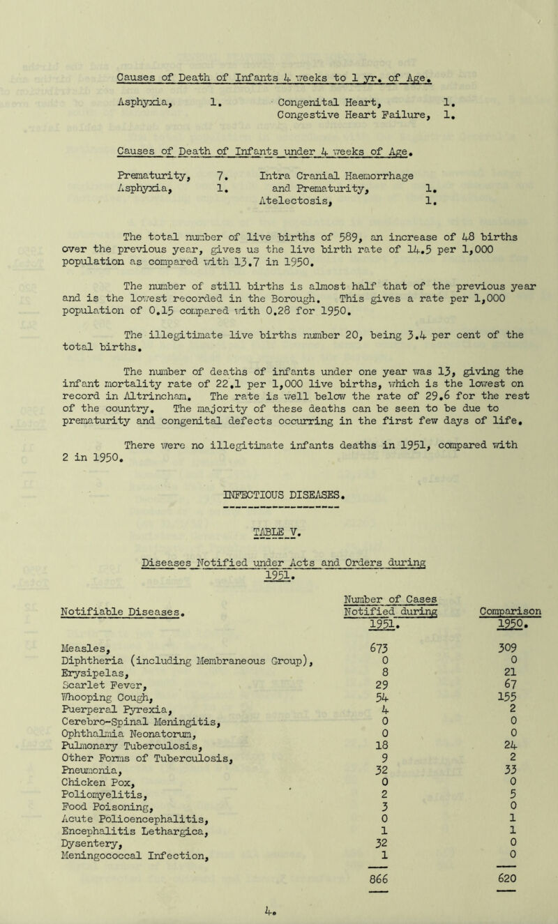 Asphyxia, 1. • Congenital Heart, 1. Congestive Heart Failure, 1. Causes of Death of Infants under A weeks of Age. Prematurity, 7. Intra Cranial Haemorrhage Asphyxia, 1. and Prematurity, 1, Atelectosis, 1. The total number of live births of 589* an increase of 48 births over the previous year, gives us the live birth rate of 14*5 per 1*000 population as compared with 13.7 in 1950. The number of still births is almost half that of the previous year and is the lowest recorded in the Borough. This gives a rate per 1,000 population of 0.15 compared -with 0.28 for 1950. The illegitimate live births number 20, being 3.4 per cent of the total births. The number of deaths of infants under one year was 13, giving the infant mortality rate of 22,1 per 1,000 live births, which is the lowest on record in Altrincham. The rate is well below the rate of 29.6 for the rest of the country. The majority of these deaths can be seen to be due to prematurity and congenital defects occurring in the first few days of life. There were no illegitimate infants deaths in 1951* compared with 2 in 1950. INFECTIOUS DISEASES. TABLE V. Diseases Notified under Acts and Orders during *1951. Notifiable Diseases. Number of Cases Notified during Comparison 1951. 1950. Measles, 673 309 Diphtheria (including Membraneous Group), 0 0 Erysipelas, 8 21 Scarlet Fever, 29 67 Y/hooping Cough, 54 155 Puerperal Pyrexia, 4 2 Cerebro-Spinal Meningitis, 0 0 Ophthalmia Neonatorum, 0 0 Pulmonary Tuberculosis, 18 24 Other Forms of Tuberculosis, 9 2 Pneumonia, 32 33 Chicken Pox, 0 0 Poliomyelitis, 2 5 Food Poisoning, 3 0 Acute Polioencephalitis, 0 1 Encephalitis Lethargica, 1 1 Dysentery, 32 0 Meningococcal Infection, 1 0