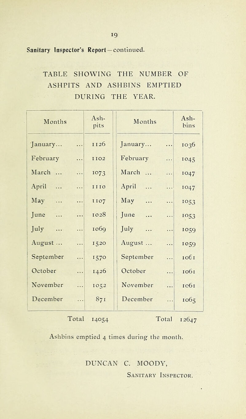 Sanitary Inspector’s Report—continued. TABLE SHOWING THE NUMBER OF ASHPITS AND ASHBINS EMPTIED DURING THE YEAR. Months Ash- pits Months Ash- bins January... 1126 January... i°36 February 1102 February 1045 March ... io73 March ... 1047 April I I 10 1 April io47 May 1107 i May io53 June 1028 , June io53 July 1069 j July i°59 August ... 1520 i August ... io59 September 1570 September 1061 October 1426 October 1061 November 1052 November 1061 December 871 1 December | 1065 Total 14054 Total 12647 Ashbins emptied 4 times during the month. DUNCAN C. MOODY,