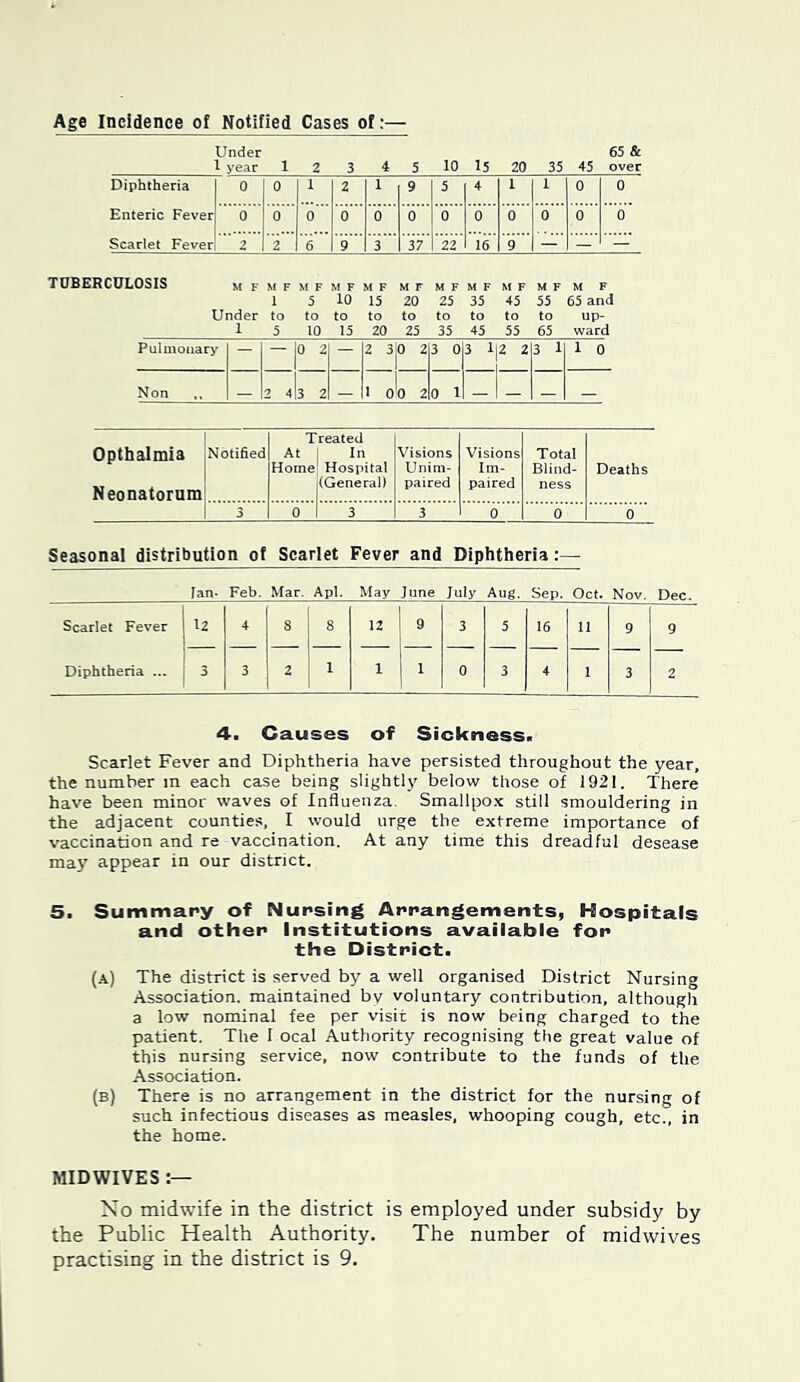 Age Incidence of Notified Cases of:— Under 1 year l 2 3 4 5 10 15 20 35 45 65 & over Diphtheria 1 0 0 1 2 1 9 5 4 1 1 0 0 Enteric Fever 0 0 0 0 0 0 0 0 0 0 0 0 Scarlet Fever) 2 2 6 9 3 37 22 16 9 — — — TUBERCULOSIS M F M F M F M F M F M F M F M F M F M F M F 1 5 10 15 20 25 35 45 55 65 and Under to to to to to to to to to up 1 5 10 15 20 25 35 45 55 65 ward Pulmonary — - 0 2 — 2 3 JO 2 3 0 3 1 2 2 3 1 1 0 Non 2 4 3 2 _ o 1 ° 1 to 1 0 1 Opthalmia Neonatorum Notified Treated At | In Home Hospital j(General) Visions Unim- paired Visions Im- paired Total Blind- ness Deaths 3 0 1 3 3 0 0 0 Seasonal distribution of Scarlet Fever and Diphtheria:— fan- Feb. Mar. Apl. May June July Aug. Sep. Oct. Nov. Dec. Scarlet Fever Diphtheria ... T-2 12 9 16 11 4. Causes of Sickness. Scarlet Fever and Diphtheria have persisted throughout the year, the number in each case being slightly below those of 1921. There have been minor waves of Influenza. Smallpox still smouldering in the adjacent counties, I would urge the extreme importance of vaccination and re vaccination. At any time this dreadful desease may appear in our district. 5. Summary of Nursing Arrangements, Hospitals and other Institutions available for the District. (a) The district is served by a well organised District Nursing Association, maintained by voluntary contribution, although a low nominal fee per visit is now being charged to the patient. The I ocal Authority recognising the great value of this nursing service, now contribute to the funds of the Association. (b) There is no arrangement in the district for the nursing of such infectious diseases as measles, whooping cough, etc., in the home. MIDWIVES No midwife in the district is employed under subsidy by the Public Health Authority. The number of midwives practising in the district is 9.