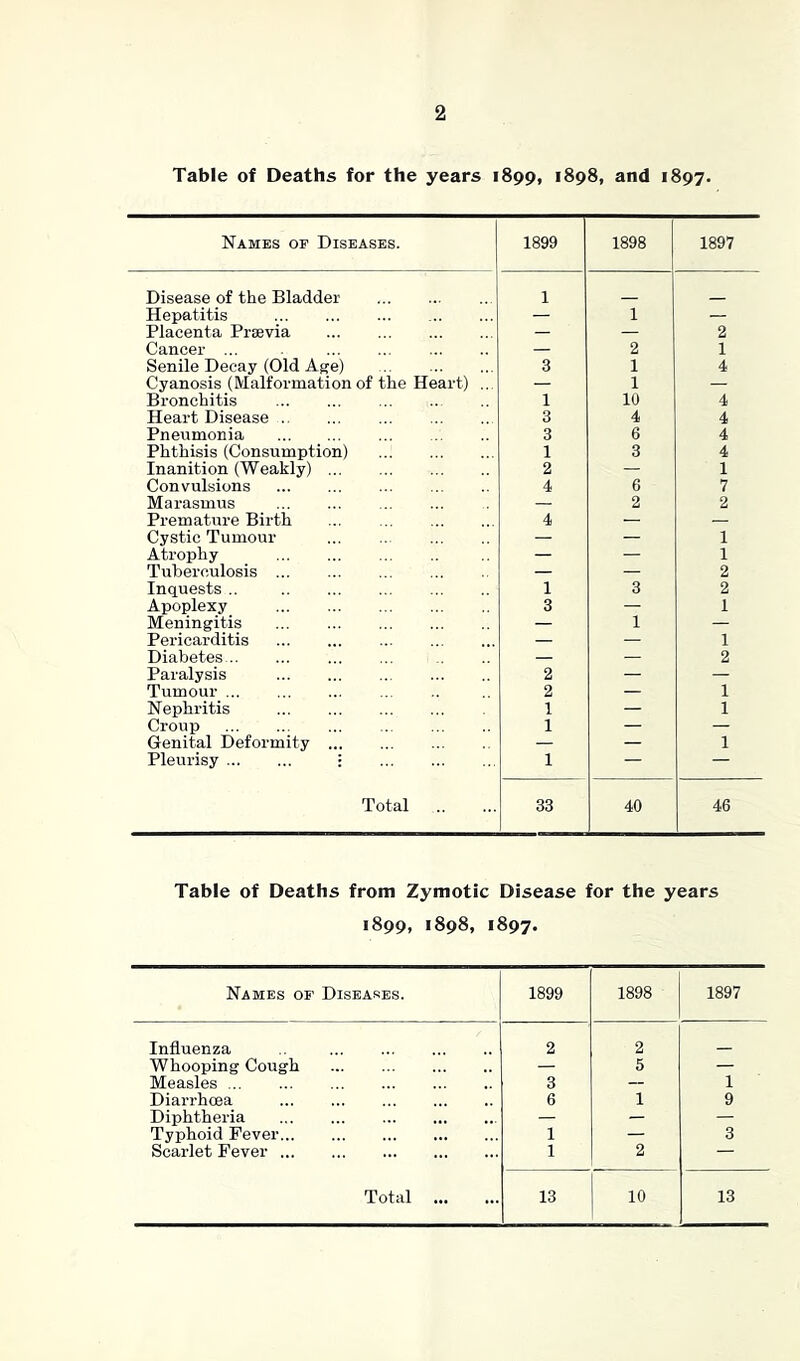 Table of Deaths for the years 1899, 1898, and 1897. Names of Diseases. 1899 1898 1897 Disease of the Bladder 1 Hepatitis — 1 — Placenta Prsevia — — 2 Cancer ... — 2 1 Senile Decay (Old Age) 3 1 4 Cyanosis (Malformation of the Heart) .. — 1 — Bronchitis 1 10 4 Heart Disease 3 4 4 Pneumonia 3 6 4 Phthisis (Consumption) 1 3 4 Inanition (Weakly) 2 — 1 Convulsions 4 6 7 Marasmus — 2 2 Premature Birth 4 — — Cystic Tumour — — 1 Atrophy — — 1 Tuberculosis — — 2 Inquests .. 1 3 2 Apoplexy 3 — 1 Meningitis — 1 — Pericarditis — — 1 Diabetes — — 2 Paralysis 2 — — Tumour 2 — 1 Nephritis 1 — 1 Croup 1 — — Genital Deformity — — 1 Pleurisy • 1 — — Total 33 40 46 Table of Deaths from Zymotic Disease for the years 1899, 1898, 1897. Names of Diseases. 1899 1898 1897 Influenza 2 2 Whooping Cough — 5 — Measles 3 — 1 Diarrhoea 6 1 9 Diphtheria — — — Typhoid Fever 1 — 3 Scarlet Fever 1 2 — Total 13 10 13