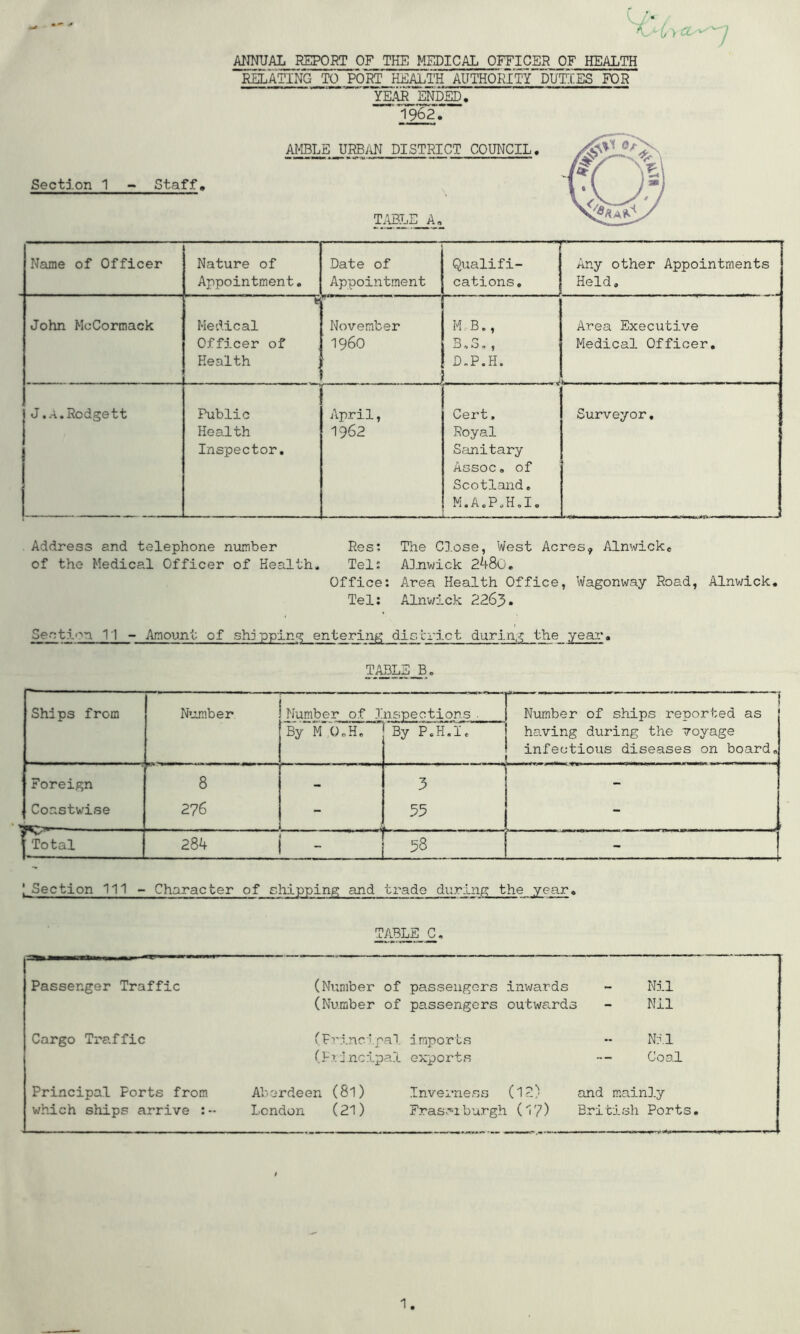 ANNUAL_REPORT OF THE MEDICAL OFFICER OF HEALTH RELATING TO PORT HEALTH AUTHORITY-DUTIES FOR YEAR ENDED, 19627 Section 1 - Staff, AMBLE URBAN DISTRICT COUNCIL. TABLE_A, Name of Officer Nature of Appointment. Date of Appointment Qualifi- cations. Any other Appointments Held. John McCormack 6 Medical Officer of Health November I960 M B., •n nr d„o8 , D.P.H. Area Executive Medical Officer. J.A.Rodgett 1 . __ Public Health Inspector. April, 1962 Cert, Royal Sanitary Assoc, of Scotland. M.A.P.H.I. „ , . mm* m mm Surveyor. Address and telephone number Res: The Close, West Acres, Alnwick* of the Medical Officer of Health. Tel: Alnwick 2480. Office: Area Health Office, Wagonway Road, Alnwick. Tel: Alnwick 2263. Section 11 -Amount of shipping entering district during the year. TABLEJ3. Ships from Number Number of Inspections . Number of ships reported as having during the voyage infectious diseases on board. By M Q.H. By P.H.I. Foreign Coastwise 8 276 . 3 55 L _ - „ •- r ..... - . . - . • - - fatal 284 | - 58 | Section 111 - Character of shipping and trade during the year. TABLE C. Passenger Traffic (Number of (Number of passengers inwards passengers outward, Nil 3 - Nil Cargo Traffic (Principal (P x i.ncipal imports exports Nil Coal Principal Ports from Aberdeen (8l) Inverness (12) and mainly which ships arrive London (21) Fras.'Uburgh (17) British Ports