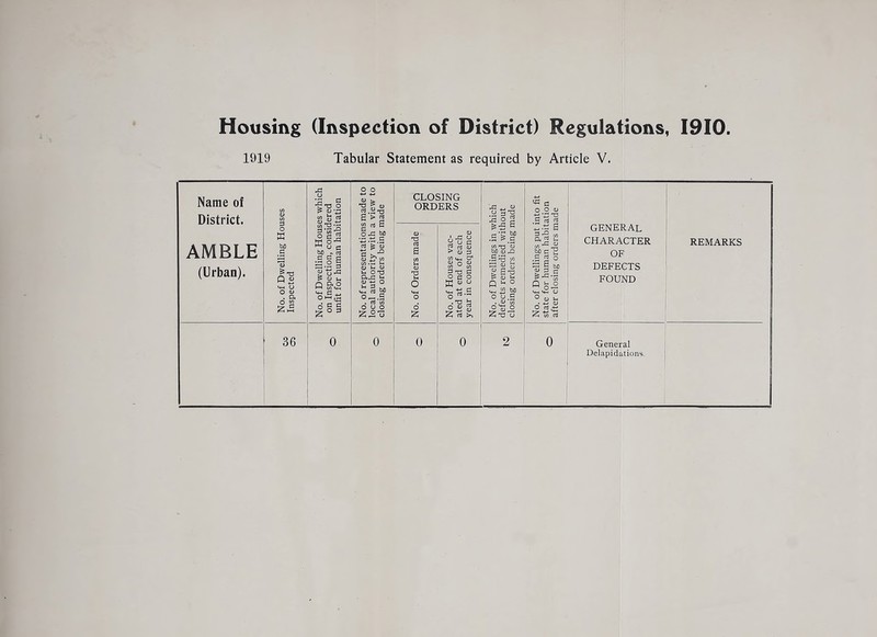 Housing (Inspection of District) Regulations, 1910. 1919 Tabular Statement as required by Article V. Name of District. AMBLE (Urban). No. of Dwelling Houses Inspected No. of Dwelling Houses which on Inspection, considered unfit for human habitation No. of representations made to local authority with a view to closing orders being made No. of Orders made qd No. of Houses vac- 1^ ated at end of each ^ ^ year in consequence No. of Dwellings in which defects remedied without closing orders being made No. of Dwellings put into fit state for human habitation after closing orders made general CHARACTER OF DEFECTS FOUND REMARKS 36 0 0 0 0 2 0 General Delapidations,