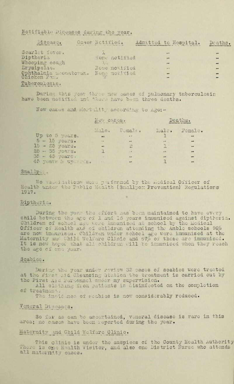 Pi sea q o._ Ca. s o r 14 c t i fi o_d o A dm tied to Hospital. He aths. Scarlet fovor. •L * ^ Dipthoria A one notified Whooping cough 1-1 - - Erysipelas. H on e notified F- Ophthalmia neonatevurn. N one notified Chicken Pom. ir — T_ub or q ui qais. Durin' this year tlu*;.•<■» ;ig»; oases cl pulmonary tuberculosis have boon notified and there have boon three deaths. ITov; casus and Mort liity according to Age: ~ ho1./ case So Deaths i halo <. P email, f Xictlo» Domalo Up to 5 years. tci .. 1 — 5 - 15 y 0 a.i 3 o — »- — 15 - 25 yoars. — O 1 J. — 25 .* 35 years. I »- - 35 ~ 45 yoars. - -- - - d-5 y ■oarp Co up v rds. - 1 - Smallpo: . No m 1.1.1 b ions won p oaf or mod by the Aodical Officer of Health unde::’ the Public Health. (Smallpo:: Prevention) Regulations 1217. o During the your the effort nas boon maintained to have ovory child between the ago of 1 and 15 years immunised against dipthorin. Children of school ago were- Immunised at school by the Medical Ofij cer oi Health and of children attending the Amble- schools 96c/o are now immunised. Children under school ago wore, immunised at the Maternity and Child Welfare Clinic and 67$ of those aro immunised. It is now hoyoc chat all children will bo immunised whon they roach tho ago ci on, year. acacia; During oho year under review 32 cases of scabios wore troatod . tho j?i: c.j.d Cleansing 3 tat ion the treatment is carriod out by the first me ., or norm cl under my supervision. All 31 .a frc . tionts is disinfootod on tho completion of troatmonj The inn ic ,nco of scab!os is now considerably roducod. .ra 1 Di -.oases. So in as can bo ascertained, vonoral disoaso is raro in this area; no eases have boon r op or tod during tho year. Maternity end Child Welfare Clinic. This clinic is under tho auspices of tho County Health Authority Thv.ro is 0310 H salth Visitor, and also one District Nurse who attends all maternity eases.