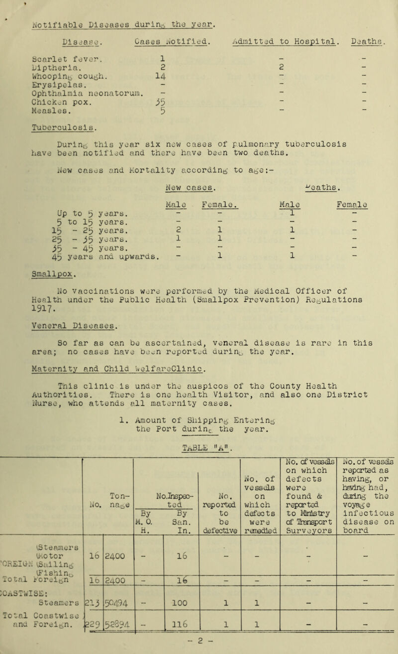 Notifiable Diseases during the year. Disease. Gases Notified. Admitted to Hospital. Deaths. Scarlet fever. 1 - . - Diptheria. 2 2 — Whooping cough. 14 — — Erysipelas. — — — Ophthalmia neonatorum. — — Chicken pox. 35 — — Measles. Tuberculosis. 5 During this year six new cases of p.ulrnonary tuberculosis have been notified and there have been two deaths. hew cases and Mortality according to age:- New cases. deaths. Mai e Female. Male Femal Up to 5 years. - - 1 - 5 to 15 years. — — — — 15 - 2^ years. 2 1 1 — 25 - 55 years. 1 1 — — 35 - 49 years. — — — 4b years and upwards. 1 1 — Smallpox. ho vaccinations were performed by the Medical Officer of Health under the Public Health (Smallpox Prevention) Regulations 1917. Veneral Diseases. So far as can be ascertained, veneral disease is rare in this area; no cases have been reported durin^ the year. Maternity and Child WelfareClinic. This clinic is under the auspicos of the County Health Authorities. There is one health Visitor, and also one District Nurse, who attends all maternity cases. 1. Amount of Shipping Entering the Port during the year. T^BLE A. Ton- No. nage No.Inspec- ted No. reported to be defective No. of vessels on whi ch defects were rariedled No. cf vessels on which defects were found & reported to Ministry of Transport Surveyors No. of vessels reported as having, or haying' had, during the voyag' e infectious disease on board By By M. 0. San. H. In. (Steamers (Motor ’QREIG-N Sailing tFishin^, Total Foreign JOASTWISE: Steamers Total Coastwise and Foreign. 16 2400 - 16 - - - - 16 2400 - 16 - - - - 213 50494 — 100 1 1 229 52894 - 116 1 1 - -