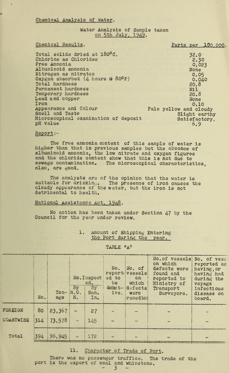 Chemical Analysis of Water. Water Analysis of Sample taken on 5th July, 1949. Chemical Results. Parts per lOo.QQQ. Total solids dried at l8o°C. Chlorine as Chlorides Free Ammonia Albuminoid ammonia Nitrogen as nitrates Oxygen absorbed (4 hours & 80°F) Total hardness Permanent hardness Temporary hardness Lead and copper Iron Appearance and Colour Smell and Taste Microscopical examination of deposit pH value 32.0 2.30 0.023 None 0.05 0.040 20.8 Nil 20.8 None 0.10 Pale yellow and cloudy Slight earthy Satisfactory. 6.9 Report The free ammonia content of this sample of water is higher than that in previous samples but the absonce of albuminoid ammonia, the low nitrate and oxygen figures and the chloride content show that this is not due to sewage contamination. The microscopical characteristics, also, are good. The analysts are of the opinion that the water is suitable for drinking. The presence of iron causes the cloudy appearance of the water, but the iron is not detrimental to health. National Assistance Act. 1948. No action has been taken under Section 47 by the Council for the year under review. 1. Amount of Shipping Entering the Port during the year. TABLE A No. Inspect ed. No. report- ed to be No. of vessels on which No.of vessels on which defects were found and reported to Ministry of No. of ves reported a having,or having had during the voyage infectious disease on board. No. Ton- age By M.o. H. By San. In. defec t- ive. defects were remedied Transport Surveyors. FOR El ON 80 23,367 - 27 - — — COASTWISE 314 73,578 — 145 - • ~ - Total 394 96,945 ■ 172 — — __ 11. Character of Trade of Port. There was no passenger traffice. The trade of the port is the export of coal and whinstone. - 3 -