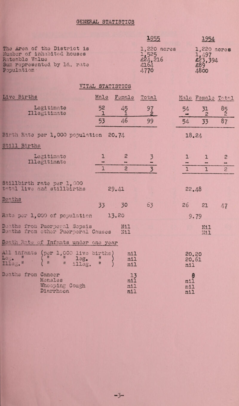 GENERAL STATISTICS Tho Area of the District is Number of inhabited houses Rateable Value Suit, represented by 16.. rate Population• mi 1,220 acres kl%6 £164 4770 1254 1,220 acres !»497 £23,394 £89 4800 vital statistics Live Births Male Female Total Male Female Total Legitimate 52 45 97 54 31 85 Illegitimate 1 1 2 2 53 46 99 54 33 87 Birth Rato per 1,000 population 20.74 18.24 Still Births Legitimate Illegitimate 112 1 1 2 Stillbirth rate per 1,000 total live- and stillbirths Deaths Rato per 1,000 of population 29.41 33 30 13.20 63 22.48 26 21 9.79 Nil Nil Deaths from Puerper al Sepsis Nil Deaths from other ?ue; rperal Causes Nil Death Rate 1 of Inf amts under one year All in fanes (per 1,00 0 live births) nil 20.20 Le0. 11 r 11 11 log. » ) nil 20.61 Illeg. 11 ( it 11 illeg.  nil nil Deaths from Cancer 13 a Measles nil nil Whooping Cough nil nil Diarrhoea nil nil 47 3-
