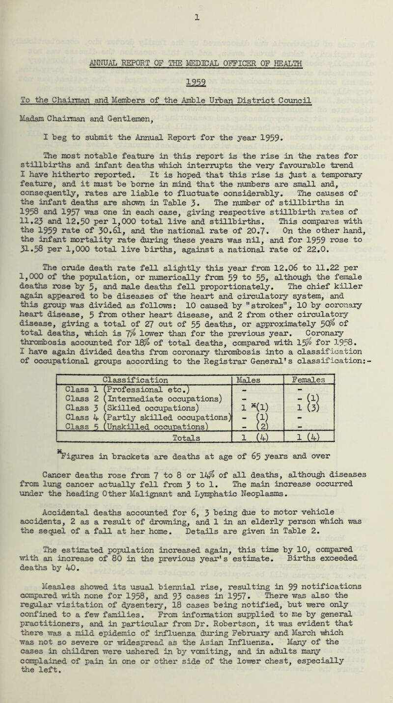 ANNUAL REPORT OF THE MED3CAL OFFICER OF HEALTH 1222 To the Chairman and Members of the Amble Urban District Council Madam Chairman and Gentlemen, I beg to submit the Annual Report for the year 1959. The most notable feature in this report is the rise in the rates for stillbirths and infant deaths which interrupts the very favourable trend I have hitherto reported. It is hoped that this rise is just a temporary feature, and it must be borne in mind that the numbers are small and, consequently, rates are liable to fluctuate considerably. The causes of the infant deaths are shown in Table 3. The number of stillbirths in 1958 and 1957 was one in each cane, giving respective stillbirth rates of 11.23 and 12,50 per 1,000 total live and stillbirths. This compares with the 1959 rate of 30.61, and the national rate of 20.7. On the other hand, the infant mortality rate during these years was nil, and for 1959 rose to 31.58 per 1,000 total live births, against a national rate of 22.0. The crude death rate fell slightly this year from 12.06 to 11.22 per 1,000 of the population, or numerically from 59 to 55, although the female deaths rose by 5, and mkLe deaths fell proportionately. The chief killer again appeared to be diseases of the heart and circulatory system, and this group was divided sis follows: 10 caused by  strokes, 10 by coronary heart disease, 5 from other heart disease, and 2 from other circulatory disease, giving a total of 27 out of 55 deaths, or approximately 50% of total deaths, which is 7% lower than for the previous year. Coronary thrombosis accounted for 18% of total deaths, compared with 15% for 1958. I have again divided deaths from coronary thrombosis into a classification of occupational groups according to the Registrar General's classification:- Classification Males Females Class 1 ' [Professional etc.) — - Class 2 1 [intermediate occupations) - - (1) Clans 3 [Skilled occupations) 1 *(1) 1 (3) Clans 4* (Partly skilled occupations) - (1) - Class 5 (Unskilled occupations) - (2) - Totals 1 M 1 M ^Pigures in brackets are deaths at age of 65 years and over Cancer deaths rose from 7 to 8 or 1^% of all deaths, although diseases from lung cancer actually fell from 3 to 1. The main increase occurred under the heading Other Malignant and Lymphatic Neoplasms. Accidental deaths accounted for 6, 3 being due to motor vehicle accidents, 2 as a result of drowning, and 1 in an elderly person which was the sequel of a fall at her home. Details are given in Table 2. The estimated population increased again, this time by 10, compared with an increase of 80 in the previous year's estimate. Births exceeded deaths by 40. Measles showed its usual biennial rise, resulting in 99 notifications compared with none for 1958, and 93 cases in 1957. There was also the regular visitation of dysentery, 18 canes being notified, but were only confined to a few families. From information supplied to me by general practitioners, and in particular from Dr. Robertson, it was evident that there wan a mild epidemic of influenza during February and March which wan not so severe or widespread as the Asian Influenza. Many of the canes in children were ushered in by vomiting, and in adults many complained of pain in one or other side of the lower chest, especially the left.