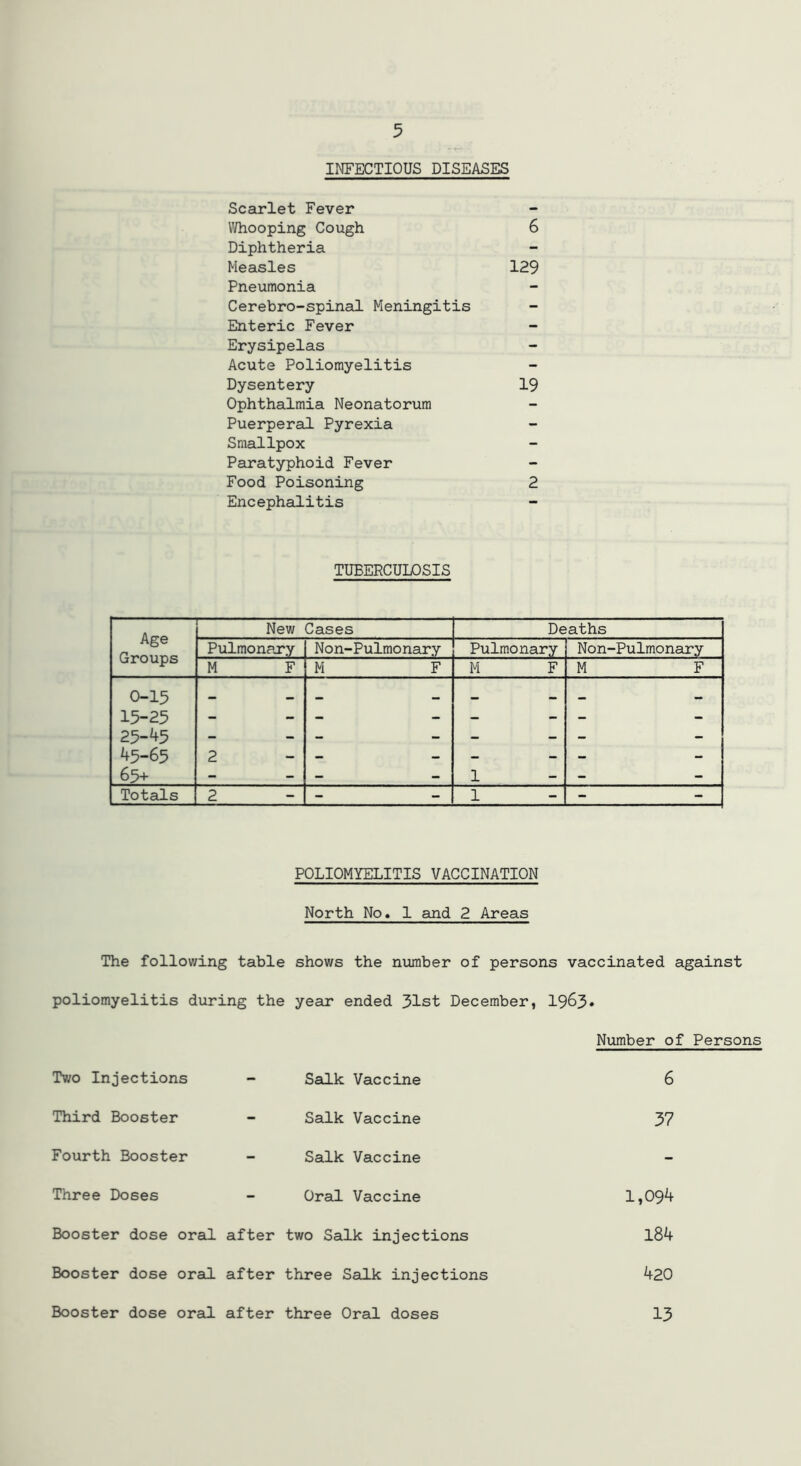 INFECTIOUS DISEASES Scarlet Fever Whooping Cough 6 Diphtheria Measles 129 Pneumonia Cerebro-spinal Meningitis Enteric Fever Erysipelas Acute Poliomyelitis Dysentery 19 Ophthalmia Neonatorum Puerperal Pyrexia Smallpox Paratyphoid Fever Food Poisoning 2 Encephalitis TUBERCULOSIS Age Groups New Cases Deaths Pulmonary Non-Pulmonary Pulmonary Non-Pulmonary M F M F M F M F 0-15 15-25 25-45 45-65 65+ 2 - 1 - Totals 2 - 1 - POLIOMYELITIS VACCINATION North No. 1 and 2 Areas The following table shows the number of persons vaccinated against poliomyelitis during the year ended 31st December, 19&3* Number of Persons Two Injections - Salk Vaccine 6 Third Booster - Salk Vaccine 37 Fourth Booster - Salk Vaccine Three Doses - Oral Vaccine 1,094 Booster dose oral after two Salk injections 184 Booster dose oral after three Salk injections 420 Booster dose oral after three Oral doses 13