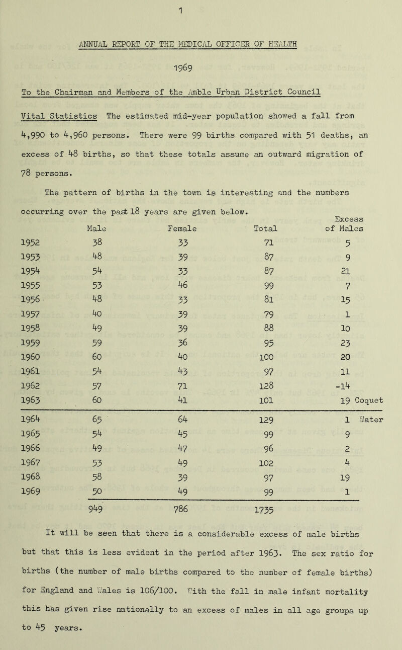 ANNUAL REPORT OF THE MEDICAL OFFICER OF HEALTH 1969 To the Chairman and Members of the Amble Urban District Council Vital Statistics The estimated mid-year population showed a fall from 4,990 to 4,960 persons. There were 99 births compared with 51 deaths, an excess of 48 births, so that these totals assume an outward migration of 78 persons. The pattern of births in the town is interesting and the numbers occurring over the pastl8 years are given below. Excess Male Female Total of Males 1952 38 33 71 5 1953 48 39 87 9 1954 54 33 87 21 1955 53 46 99 7 1956 48 33 81 15 1957 4o 39 79 1 1958 49 39 88 10 1959 59 36 95 23 i960 60 40 100 20 1961 54 43 97 11 1962 57 71 128 -14 1963 60 4l 101 19 Coquet 1964 65 64 129 1 Water 1965 54 45 99 9 1966 49 47 96 2 1967 53 49 102 4 1968 58 39 97 19 1969 50 49 99 1 949 786 1735 It will be seen that there is a considerable excess of male births but that this is less evident in the period after 1963* The sex ratio for births (the number of male births compared to the number of female births) for England and Dales is 106/100. With the fall in male infant mortality this has given rise nationally to an excess of males in all age groups up to 45 years.