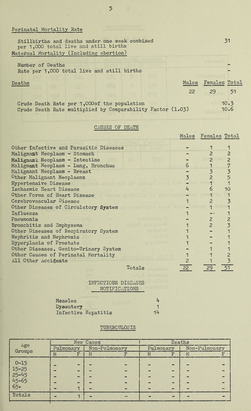 Perinatal Mortality Rate Stillbirths and deaths under one week combined 31 per 1,000 total live and still births Maternal Mortality (including abortion) Number of Deaths - Rate per 1,000 total live and still births Deaths Males Females Total 22 29 51 Crude Death Rate per 1,00Qof the population 10.3 Crude Death Rate multiplied by Comparability Factor (1.03) 10.6 CAUSES OF DEATH Other Infective and Parasitic Diseases Malignant Neoplasm - Stomach Malignant Neoplasm - Intestine Malignant Neoplasm - Lung, Bronchus Malignant Neoplasm - Breast Other Malignant Neoplasms Hypertensive Disease Ischaemic Heart Disease Other Forms of Heart Disease Cerebrovascular Disease Other Diseases of Circulatory System Influenza Pneumonia Bronchitis and Emphysema Other Diseases of Respiratory System Nephritis and Nephrosis Hyperplasia of Prostate Other Diseases, Genito-Urinary System Other Causes of Perinatal Mortality All Other Accidents Totals Males Females Total INFECTIOUS DISEASES NOTIFICATIONS Measles 4 Dysentery ■ 1 Infective Hepatitis l4 TUBERCULOSIS Age Groups New Cases Deaths Pulmonary N on-Pulmonary Pulmonary Non-Pulmonary M F ' M F M F M F 0-15 15-25 25-45 45-65 65+ 1 — — - — — Totals 1 _
