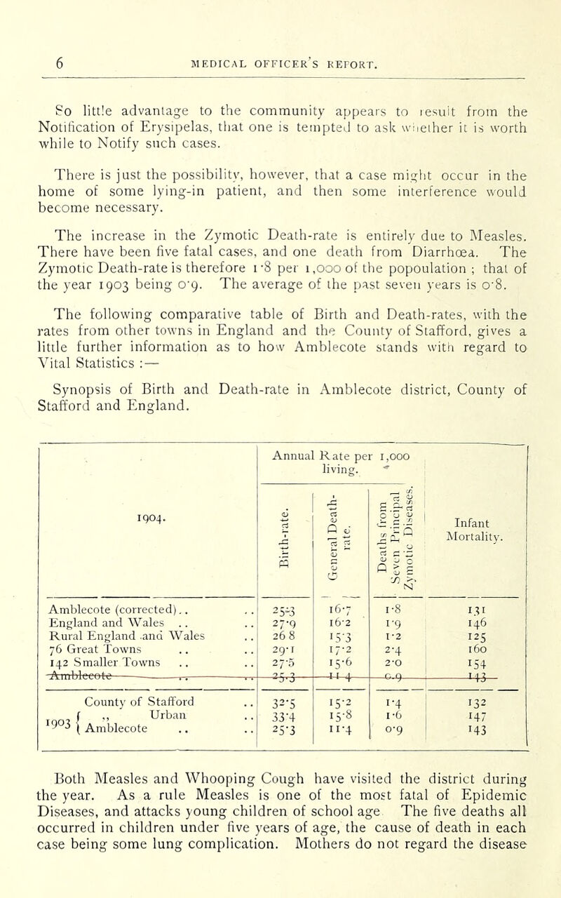So little advantage to the community appears to result from the Notification of Erysipelas, that one is tempted to ask whether it is worth while to Notify such cases. There is just the possibility, however, that a case might occur in the home of some lying-in patient, and then some interference would become necessary. The increase in the Zymotic Death-rate is entirely due to Measles. There have been five fatal cases, and one death from Diarrhoea. The Zymotic Death-rate is therefore i-8 per 1,000 of the popoulation ; that of the year 1903 being o'9- The average of the past seven years is 0'8. The following comparative table of Birth and Death-rates, with the rates from other towns in England and the County of Stafford, gives a little further information as to how Amblecote stands with regard to Vital Statistics : — Synopsis of Birth and Death-rate in Amblecote district, County of Stafford and England. Annual Rate per 1,000 living. J* cA a 0 c 0 ^ 1904. O a CZ U r\ • p 'u w Infant rh rail rate Mortality. — <u C5 £ « s Q > § 0 X N Amblecote (corrected).. 25-3 167 i-8 131 England and Wales 27-9 i6'2 T9 146 Rural England .ana Wales 268 153 1*2 I2S 76 Great Towns 29-1 17-2 2-4 160 142 Smaller Towns 27-5 •5'6 2*0 154 —* ;> * j — uTa— County of Stafford 32-5 15-2 1 '4 132 ( Urban 334 15-8 i-6 r47 I9°3 j Amblecote 25-3 n-4 0-9 D3 Both Measles and Whooping Cough have visited the district during the year. As a rule Measles is one of the most fatal of Epidemic Diseases, and attacks young children of school age The five deaths all occurred in children under five years of age, the cause of death in each case being some lung complication. Mothers do not regard the disease