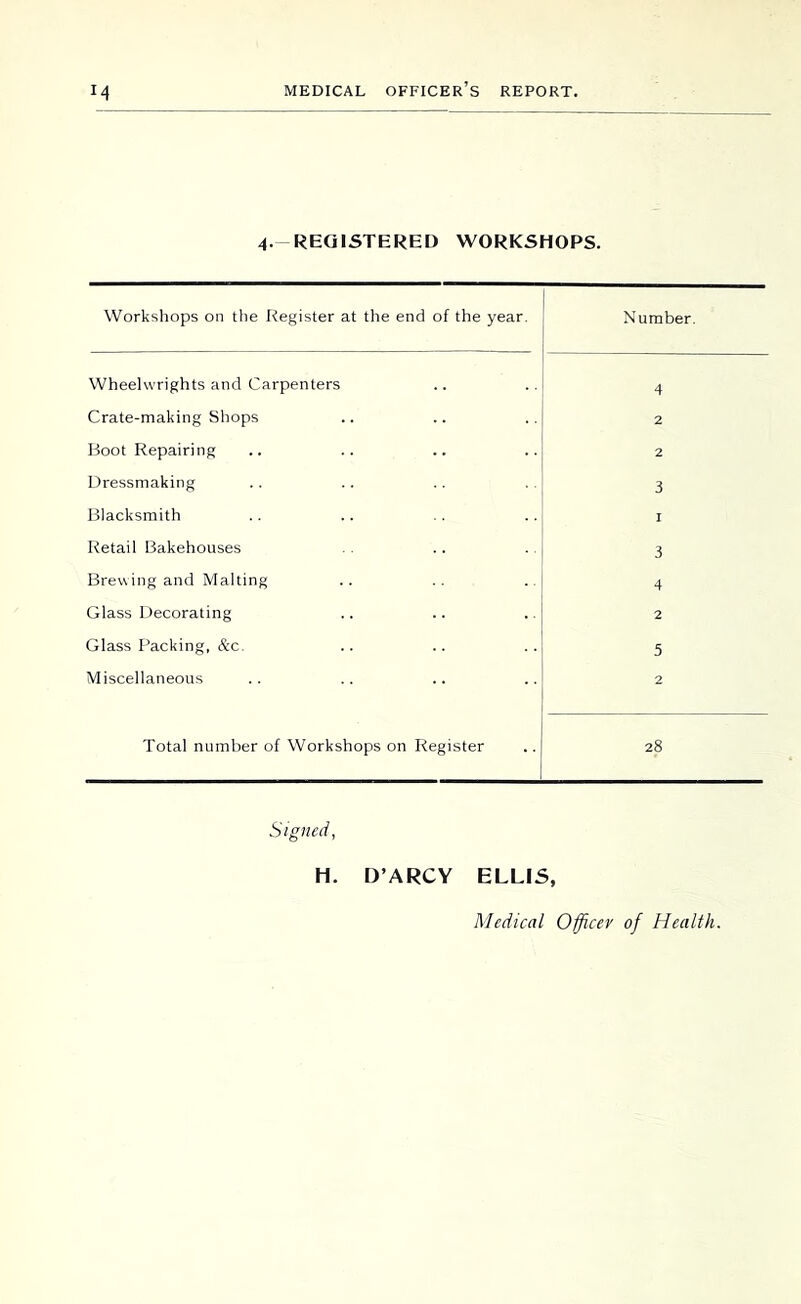 4.-REGISTERED WORKSHOPS. Workshops on the Register at the end of the year. Number. Wheelwrights and Carpenters 4 Crate-making Shops 2 Boot Repairing 2 Dressmaking 3 Blacksmith I Retail Bakehouses 3 Brewing and Malting 4 Glass Decorating 2 Glass Packing, &c. 5 Miscellaneous 2 Total number of Workshops on Register 28 Signed, H. D’ARCY ELLIS, Medical Officer of Health.