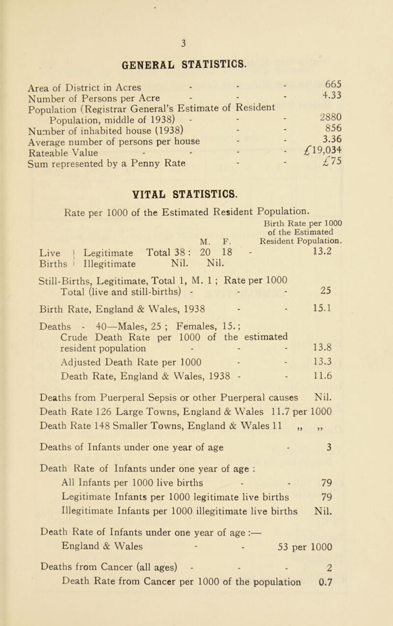 GENERAL STATISTICS. Area of District in Acres - ■  ^65 Number of Persons per Acre - - * ^*33 Population (Registrar General’s Estimate of Resident Population, middle of 1938) - - ■ 2880 Number of inhabited house (1938) - * 856 Average number of persons per house - - 3.36 Rateable Value - ^19,034 Sum represented by a Penny Rate - - £ 75 VITAL STATISTICS. Rate per 1000 of the Estimated Resident Population. Birth Rate per 1000 of the Estimated M. F. Resident Population. Live 1 Legitimate Total 38 : 20 18 - 13.2 Births 1 Illegitimate Nil. Nil. Still-Births, Legitimate, Total 1, ML 1 ; Rate per 1000 Total (live and still-births) - - - 25 Birth Rate, England & Wales, 1938 - - 15.1 Deaths - 40—Males, 25 ; Females, 15.; Crude Death Rate per 1000 of the estimated resident population - - - 13.8 Adjusted Death Rate per 1000 - - 13.3 Death Rate, England & Wales, 1938 - - 11.6 Deaths from Puerperal Sepsis or other Puerperal causes Nil. Death Rate 126 Large Towns, England & Wales 11.7 per 1000 Death Rate 148 Smaller Towns, England & Wales 11 ,, ,, Deaths of Infants under one year of age - 3 Death Rate of Infants under one year of age : All Infants per 1000 live births - - 79 Legitimate Infants per 1000 legitimate live births 79 Illegitimate Infants per 1000 illegitimate live births Nil. Death Rate of Infants under one year of age :— England & Wales - - 53 per 1000 Deaths from Cancer (all ages) - - - 2 Death Rate from Cancer per 1000 of the population 0.7