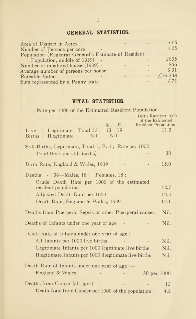 GENERAL STATISTICS. Area of District in Acres - - * ^65 Number of Persons per acre - - - 4.26 Population (Registrar General’s Estimate of Resident Population, middle of 1939) - - - 2835 Number of inhabited house (1939) - - - 856 Average number of persons per house - - 3.31 Rateable Value - - - £ 19,238 Sum represented by a Penny Rate - - /*74 VITAL STATISTICS. Rate per 1000 of the Estimated Resident Population. Birth Rate per 1000 of the Estimated M. F. Resident Population Live I Legitimate Total 32 : 13 19 11.3 Births ) Illegitimate Nil. Nil. Still-Births, Legitimate, Total 1, F. 1 ; Rate per 1000 Total (live and still-births) - - - 30 Birth Rate, England & Wales, 1939 - - 15.0 Deaths - 36—Males, 18 ; Females, 18 ; Crude Death Rate per 1000 of the estimated resident population - - - 12.7 Adjusted Death Rate per 1000 - - 12.3 Death Rate, England & Wales, 1939 - - 12.1 Deaths from Puerperal Sepsis or other Puerperal causes Nil. Deaths of Infants under one year of age - - Nil. Death Rate of Infants under one year of age : All Infants per 1000 live births - - Nil. Legitimate Infants per 1000 legitimate live births Nil. Illegitimate Infants per 1000 illegitimate live births Nil. Death Rate of Infants under one year of age :— England & Wales - - 50 per 1000 Deaths from Cancer (all ages) - - - 12 Death Rate from Cancer per 1000 of the population 4.2