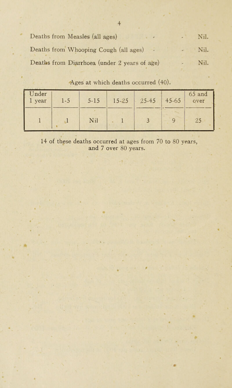 Deaths from Measles (all ages) Deaths from Whooping Cough (all ages) Deaths from Diarrhoea (under 2 years of age) Nil. Nil. Nil. Ages at which deaths occurred (40). Under 1 year 1-5 5-15 15-25 25-45 45-65 65 and over 1 1 * Nil 1 3 9 25 • « ^ 1 / 14 of these deaths occurred at ages from 70 to 80 years, and 7 over 80 years. % m