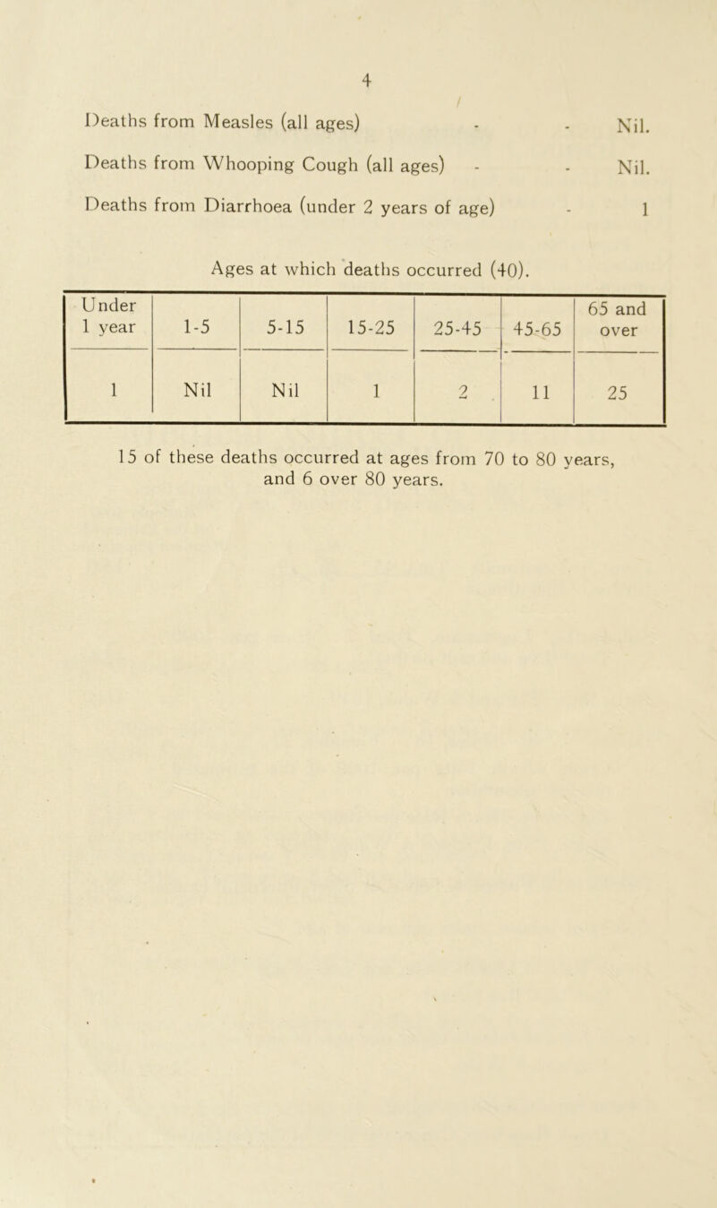 Deaths from Measles (all ages) - . Nil. Deaths from Whooping Cough (all ages) - - Nil. Deaths from Diarrhoea (under 2 years of age) - 1 Ages at which deaths occurred (40). Under 1 year 1-5 5-15 15-25 25-45 45-65 65 and over 1 Nil Nil 1 2 11 25 15 of these deaths occurred at ages from 70 to 80 years, and 6 over 80 years.