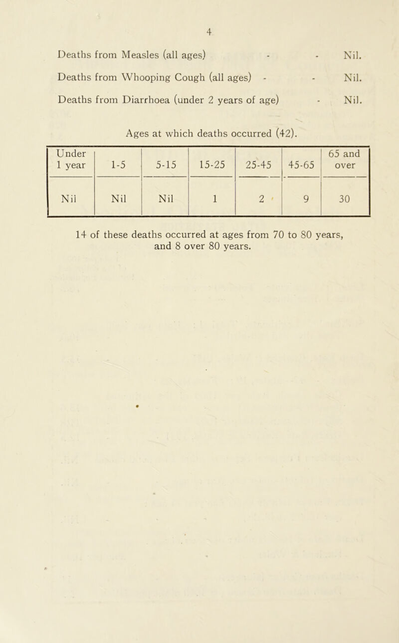 Deaths from Measles (all ages) - - Nil. Deaths from Whooping Cough (all ages) - - Nil. Deaths from Diarrhoea (under 2 years of age) - Nil. Ages at which deaths occurred (42). Under 1 year 1-5 5-15 15-25 25-45 45-65 65 and over Nil Nil Nil 1 2 9 30 14 of these deaths occurred at ages from 70 to 80 years, and 8 over 80 years.
