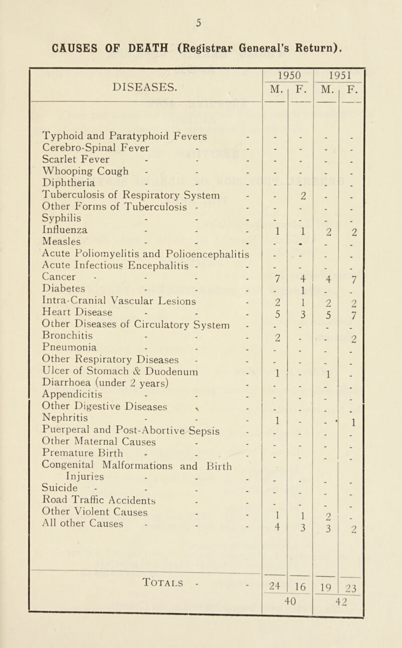 CAUSES OF DEATH (Registrar General’s Return). 1950 1951 DISEASES. M. F. M. F. Typhoid and Paratyphoid Fevers Cerebro-Spinal Fever - - - _ Scarlet Fever - _ _ _ Whooping Cough - - - _ Diphtheria - - . _ Tuberculosis of Respiratory System - 2 . _ Other Forms of Tuberculosis - . _ . Syphilis _ . Influenza 1 1 2 2 Measles _ m Acute Poliomyelitis and Polioencephalitis _ _ Acute Infectious Encephalitis - _ _ Cancer - 7 4 4 7 Diabetes . 1 Intra-Cranial Vascular Lesions 2 1 2 2 Heart Disease 5 3 5 7 Other Diseases of Circulatory System Bronchitis 2 2 Pneumonia Other Respiratory Diseases . Ulcer of Stomach & Duodenum 1 1 Diarrhoea (under 2 years) Appendicitis Other Digestive Diseases Nephritis 1 » 1 Puerperal and Post-Abortive Sepsis Other Maternal Causes Premature Birth Congenita] Malformations and Birth Injuries Suicide - Road Traffic Accidents Other Violent Causes 1 1 3 2 3 All other Causes 4 2 Totals - 24 16 19 23 40 42