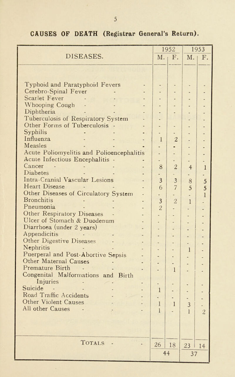 CAUSES OF DEATH (Registrar General’s Return). 1952 1953 DISEASES. M. F. M. F. Typhoid and Paratyphoid Fevers Cerebro-Spinal Fever - - - - Scarlet Fever - - - Whooping Cough - - - - Diphtheria - - - - Tuberculosis of Respiratory System - - - Other Forms of Tuberculosis - - - Syphilis - - • _ Influenza 1 2 _ . Measles • m . Acute Poliomyelitis and Polioencephalitis . . Acute Infectious Encephalitis - - - _ Cancer .... 8 2 4 1 Diabetes _ Intra-Cranial Vascular Lesions 3 3 8 5 Heart Disease 6 7 5 5 Other Diseases of Circulatory System • . 1 Bronchitis 3 2 1 Pneumonia 2 Other Respiratory Diseases . Ulcer of Stomach & Duodenum Diarrhoea (under 2 years) . Appendicitis . Other Digestive Diseases Nephritis 1 Puerperal and Post-Abortive Sepsis Other Maternal Causes Premature Birth 1 Congenital Malformations and Birth Injuries Suicide - Road Traffic Accidents 1 - - - Other Violent Causes 1 1 All other Causes 1 «/ 1 2 Totals - 26 18 23 14 44 37