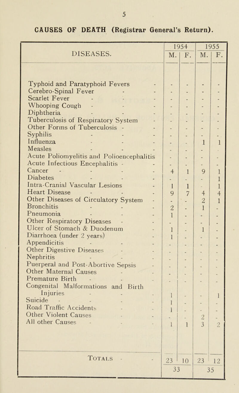 CAUSES OF DEATH (Registrar General’s Return). 1954 1955 DISEASES. M. F. M. F. Typhoid and Paratyphoid Fevers Cerebro-Spinal Fever - - - - Scarlet Fever - _ - - Whooping Cough - - - - Diphtheria - - - - Tuberculosis of Respiratory System - - - - Other Forms of Tuberculosis - _ _ _ _ Syphilis • _ - _ Influenza _ . 1 1 Measles _ . . Acute Poliomyelitis and Polioencephalitis - - _ Acute Infectious Encephalitis - _ _ _ _ Cancer - 4 1 9 1 Diabetes . _ 1 Intra-Cranial Vascular Lesions 1 1 1 Heart Disease 9 7 4 4 : Other Diseases of Circulatory System _ 2 1 Bronchitis 2 1 Pneumonia 1 Other Respiratory Diseases . Ulcer of Stomach & Duodenum 1 1 Diarrhoea (under 2 years) 1 Appendicitis Other Digestive Diseases Nephritis Puerperal and Post-Abortive Sepsis Other Maternal Causes Premature Birth Congenital Malformations and Birth Injuries 1 1 Suicide - Road Traffic Accidents Other Violent Causes All other Causes 1 1 1 1 2 3 2 Totals - 23 10 23 1 12 i 33 35