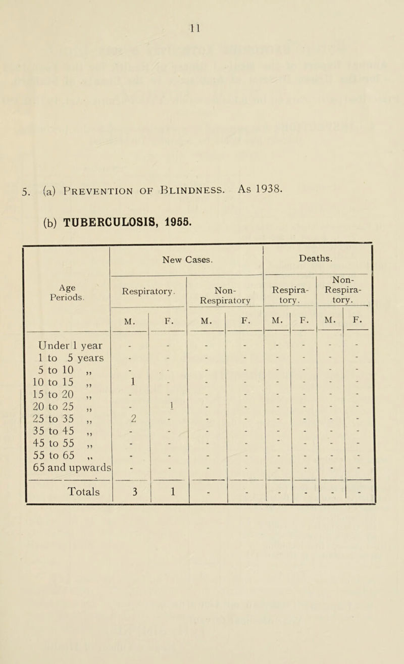 5. (a) Prevention of Blindness. As 1938. (b) TUBERCULOSIS, 1955. Age Periods. New Cases. Deaths. Respiratory. Non- Respiratory Respira- tory. Non- Respira- tory. M. F. M. F. M. F. M. F. Under 1 year - - - - - - - - 1 to 5 years - - - - - - - - 5 to 10 ,, - . - - - - - - - 10 to 15 ,, 1 - - - - - - - 15 to 20 ,, - - - - - - - - 20 to 25 ,, - 1 - - - - - - 25 to 35 ,, 2 - - - - - - 35 to 45 ,, - - - - - - - - 45 to 55 ,, - - - - - - - - 55 to 65 - - - - - - - - 65 and upwards - - - - - - - - Totals 3 1 - - - - - -