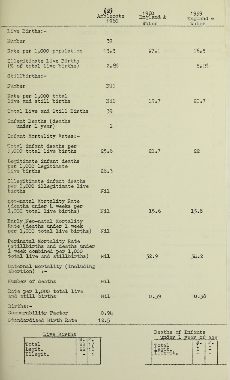 Amblecote I960 I960 England & Wales Live Births 1959 England & Wales Number 39 Rate per 1,000 population 13*3 17*1 16.5 Illegitimate Live Births (% of total live births) 2.6% 5.1% Stillbirths:- Number Nil Rate per 1,000 total live and still births Nil Total Live and Still Births 39 Infant Deaths (deaths under 1 year) 1 Infant Mortality Rates Total infant deaths per j,000 total live births 25.6 Legitimate infant deaths per 1,000 legitimate live births 26.3 Illegitimate infant deaths per 1,000 illegitimate live births Nil neo-natal Mortality Rate (deatha under 4 weeks per 1,000 total live births) Nil Early Neo-natal Mortality Rate (deaths under 1 week per 1,000 total live births) Nil Perinatal Mortality Rate (stillbirths and deaths under 1 week combined per 1,000 total live and stillbirths) Nil Maternal Mortality (including abortion) :~ 19.7 21.7 15.6 32.9 Number of deaths Nil Rate per 1,000 total live and still births Nil Births:- Comparability Factor 0,94 Standardised Birth Rate 12.5 0.39 20.7 22 15.8 34.2 0.38 Live Births nr F. Total 22 17 Legit. 22 16 Illegit. _ 1 Deaths of under 1 Infants of age Total f F. Legit, 1 — Illegit.