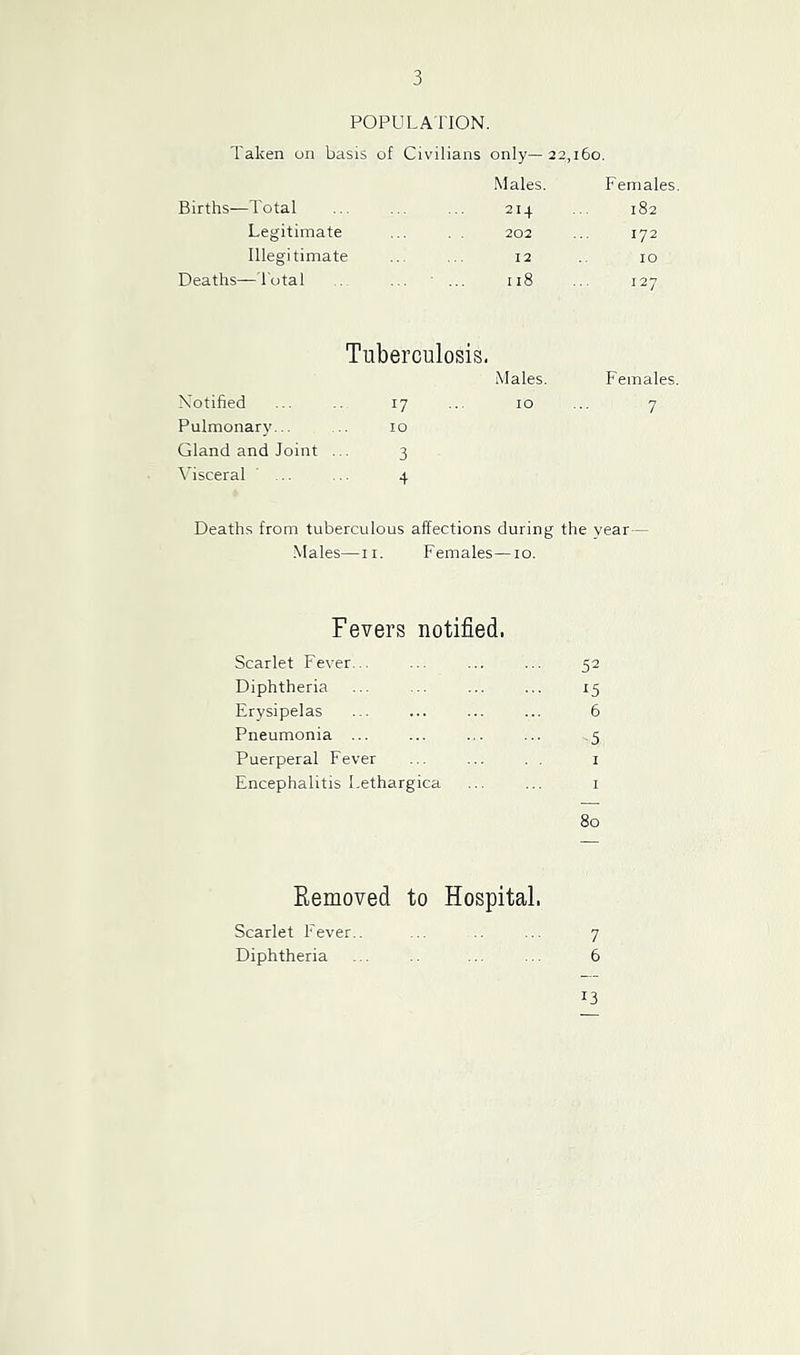 POPULATION. Taken on basis of Civilians only— 22,160, Males. Females Births—Total 214 182 Legitimate . . 202 172 Illegitimate 12 10 Deaths—Total 118 127 Tuberculosis. Males. Females, Notified 17 ... 10 7 Pulmonary... ... 10 Gland and Joint ... 3 \’isceral ... ... 4 Deaths from tuberculous affections during the year — Males—II. Females—10. Fevers notified, Scarlet Fever... Diphtheria Erysipelas Pneumonia ... Puerperal Fever Encephalitis Lethargica 52 t5 6 •5 I I 80 Removed to Hospital, Scarlet Fever.. Diphtheria 7 6 13