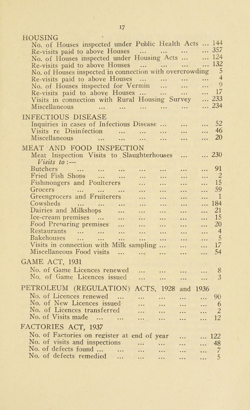 HOUSING No. of Houses inspected under Public Health Acts ... Re-visits paid to above Houses No. of Houses inspected under Housing Acts Re-visits paid to above Houses ... ... ... ••• No. of Houses inspected in connection with overcrowding Re-visits paid to above Houses No. of Houses inspected for Vermin Re-visits paid to above Houses ... Visits in connection with Rural Housing Survey Miscellaneous 144 357 124 132 5 4 9 17 233 234 INFECTIOUS DISEASE Inquiries in cases of Infectious Disease ... Visits re Disinfection Miscellaneous 52 46 20 MEAT AND FOOD INSPECTION Meat Inspection Visits to Slaughterhouses Visits to :— Butchers Fried Fish Shops Fishmongers and Poulterers Grocers Greengrocers and Fruiterers Cowsheds Dairies and Milkshops Ice-cream premises Food Preoaring premises Restaurants Bakehouses Visits in connection with Milk sampling ... Miscellaneous Food visits GAME ACT, 1931 No. of Game Licences renewed No. of Game Licences issued ... 230 ... 91 ... 2 ... 15 ... 59 ... 1 ... 184 ... 21 ... 15 ... 20 ... 4 ... 5 ... 17 ... 54 8 3 PETROLEUM (REGULATION) ACTS, 1928 No. of Licences renewed No. of New Licences issued No. of Licences transferred No. of Visits made and 1936 90 6 2 12 FACTORIES ACT, 1937 No. of Factories on register at end of year No. of visits and inspections No. of defects found No. of defects remedied