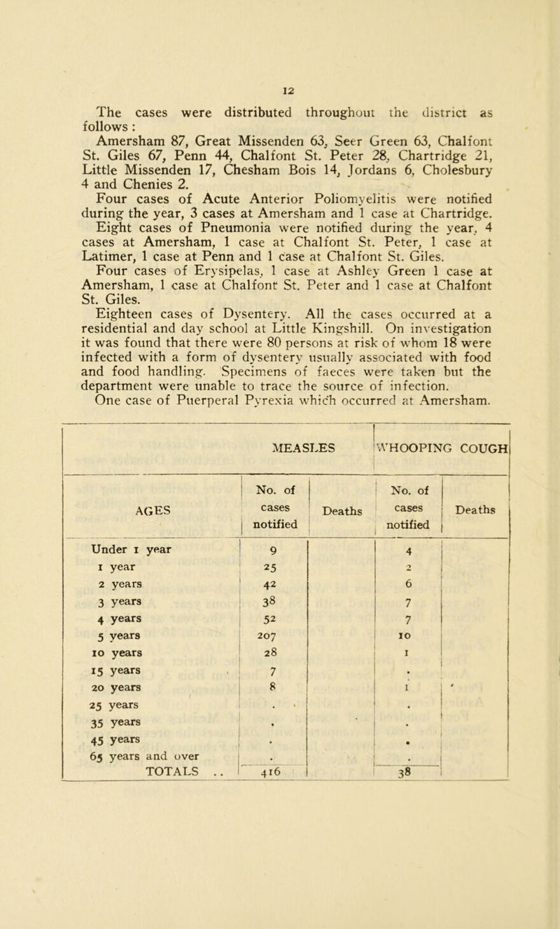 The cases were distributed throughout the district as follows : Amersham 87, Great Missenden 63, Seer Green 63, Chalfont St. Giles 67, Penn 44, Chalfont St. Peter 28, Chartridge 21, Little Missenden 17, Chesham Bois 14, Jordans 6, Cholesbury 4 and Chenies 2. Four cases of Acute Anterior Poliomyelitis were notified during the year, 3 cases at Amersham and 1 case at Chartridge. Eight cases of Pneumonia were notified during the year, 4 cases at Amersham, 1 case at Chalfont St. Peter, 1 case at Latimer, 1 case at Penn and 1 Case at Chalfont St. Giles. Four cases of Erysipelas, 1 case at Ashley Green 1 case at Amersham, 1 case at Chalfont St. Peter and 1 case at Chalfont St. Giles. Eighteen cases of Dysentery. All the cases occurred at a residential and day school at Little Kingshill. On investigation it was found that there were 80 persons at risk of whom 18 were infected with a form of dysentery usually associated with food and food handling. Specim.ens of faeces were taken but the department were unable to trace the source of infection. One case of Puerperal Pyrexia which occurred at Amersham. MEASLES WHOOPING COUGhI No. of j No. of 1 AGES cases i Deaths 1 cases Deaths j notified 1 j notified Under i year 9 4 I year 25 2 2 years 42 6 3 years 38 7 4 years 52 7 5 years 207 10 lo years 28 I 15 years 7 • 20 years 8 I 25 years • • 35 years 45 years • • 65 years and over • ■ • t TOTALS .. 416 38 1