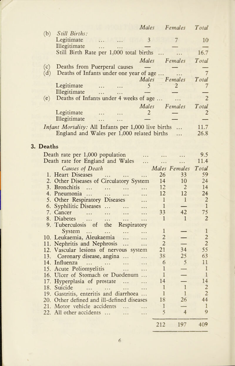 Males Females Total (b) Still Births: Legitimate ... ... 3 7 10 Illegitimate ... ... — — — Still Birth Rate per 1,000 total births • • • • • • 16.7 Males Females Total (c) Deaths from Puerperal causes — — — (d) Deaths of Infants under one year of age • • • • • • 7 Males Females Total Legitimate ... ... 5 2 7 Illegitimate ... ... — — — (e) Deaths of Infants under 4 weeks of age ► • • • • • 2 Males Females Total Legitimate ... ... 2 — 2 Illegitimate ... ... — — — Infant Mortality: All Infants per 1,000 live births ... 11.7 England and Wales per 1,000 related births ... 26.8 3. Deaths Death rate per 1,000 population • • • • • • 9.5 Death rate for England and Wales • • • • • • 11.4 Causes of Death Males Females Total 1. Heart Diseases 26 33 59 2. Other Diseases of Circulatory System 14 10 24 3. Bronchitis 12 2 14 4. Pneumonia ... 12 12 24 5. Other Respiratory Diseases 1 1 2 6. Syphilitic Diseases ... 1 — 1 7. Cancer 33 42 75 8. Diabetes ... ... ... ... 1 1 2 9. Tuberculosis of the Respiratory System ... 1 — 1 10. Leukaemia, Aleukaemia 2 — 2 11. Nephritis and Nephrosis ... 2 — 2 12. Vascular lesions of nervous system 21 34 55 13. Coronary disease, angina ... 38 25 63 14. Influenza 6 5 11 15. Acute Poliomyelitis 1 — 1 16. Ulcer of Stomach or Duodenum ... 1 — 1 17. Hyperplasia of prostate 14 — 14 18. Suicide 1 1 2 19. Gastritis, enteritis and diarrhoea ... 1 1 2 20. Other defined and ill-defined diseases 18 26 44 21. Motor vehicle accidents 1 — 1 22. All other accidents ... 5 4 9 212 197 409