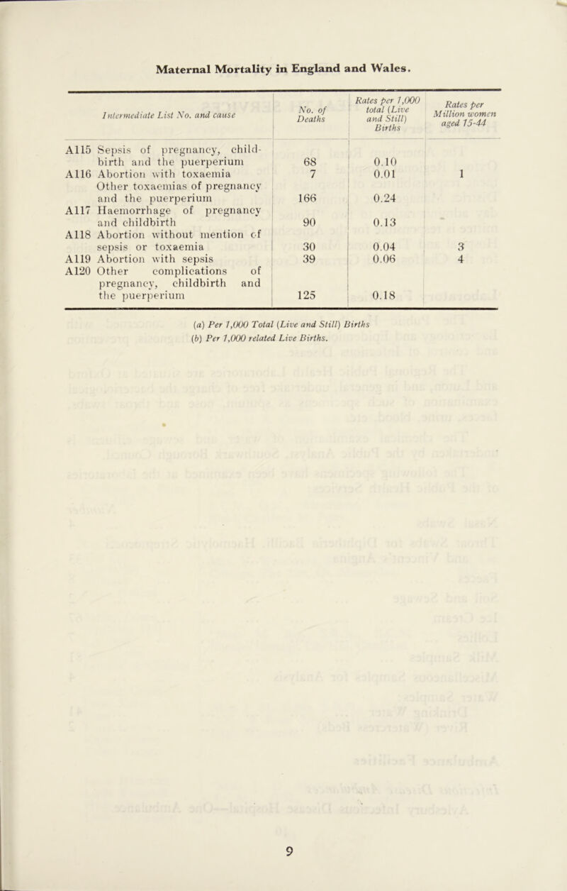 Maternal Mortality in England and Wales. Intermediate List No. and cause No. of Deaths Rates per 7 /X)0 total (Live and Still) Births Rates per Million women aged 15-44 A115 Sepsis of pregnancy, child- birth and the puerperium 68 0.10 A116 Abortion with toxaemia 7 0.01 1 Other toxaemias of pregnancy and the puerperium 166 0.24 All? Haemorrhage of pregnancy and childbirth 90 0.13 A118 Abortion without mention of sepsis or toxaemia 30 0.04 3 A119 Abortion with sepsis 39 0.06 4 A120 Other complications of pregnancy, childbirth and the puerperium 125 0.18 (a) Per 1,000 Total (Live and Still) Births (b) Per 7,000 related Live Births.