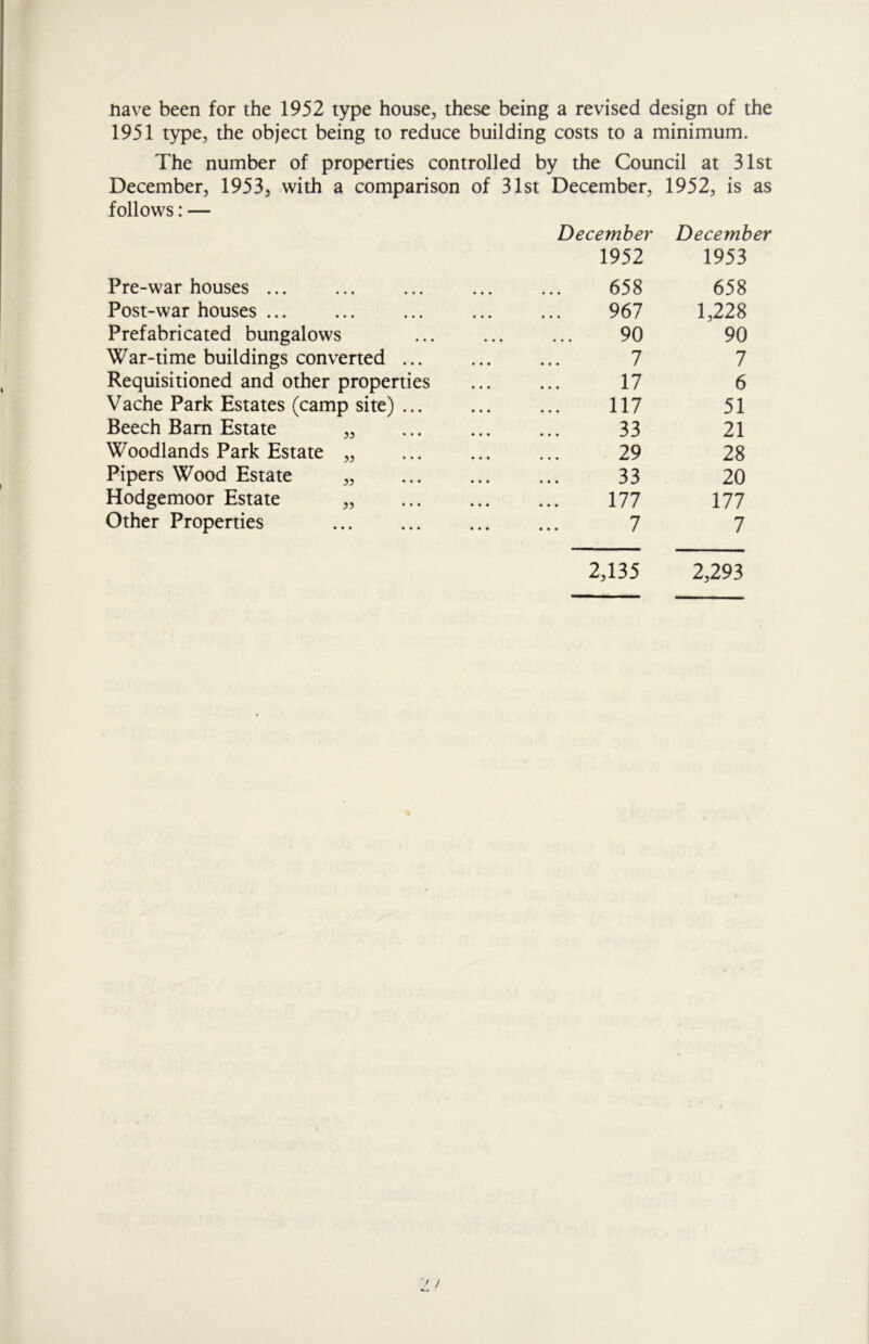 nave been for the 1952 type house, these being a revised design of the 1951 type, the object being to reduce building costs to a minimum. The number of properties controlled by the Council at 31st December, 1953, with a comparison of 31st December, 1952, is as follows: — December December 1952 1953 Pre-war houses ... 658 658 Post-war houses ... 967 1,228 Prefabricated bungalows 90 90 War-time buildings converted ... 7 7 Requisitioned and other properties 17 6 Vache Park Estates (camp site) ... 117 51 Beech Barn Estate „ 33 21 Woodlands Park Estate „ 29 28 Pipers Wood Estate „ 33 20 Hodgemoor Estate „ 177 111 Other Properties 7 7 2,135 2,293 ' /