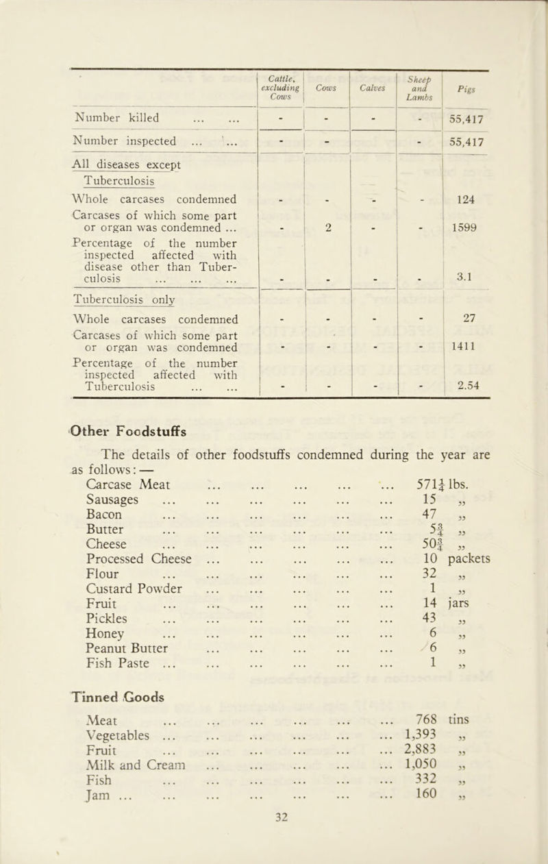 Cattle, excluding Cows Cows Calves Sheep and Lambs Pigs Number killed - - - - 55,417 Number inspected - - 55,417 All diseases except Tuberculosis Whole carcases condemned 124 Carcases of which some part or organ was condemned ... - 2 m 1599 Percentage of the number inspected affected with disease other than Tuber- culosis 3.1 Tuberculosis only Whole carcases condemned 27 Carcases of which some part or organ was condemned • 1411 Percentage of the number inspected affected with Tuberculosis - - - - 2.54 Other Foodstuffs The details of other foodstuffs condemned during the year are as follows: — Carcase Meat Sausages Bacon Butter Cheese Processed Cheese Flour Custard Powder Fruit Pickles Honey Peanut Butter Fish Paste ... a 33 33 571 Jibs. 15 47 54 504 10 32 1 14 43 6 6 1 packets 33 33 jars 33 33 33 33 Tinned Goods Meat Vegetables ... Fruit Milk and Cream Fish Jam ... ... 768 tins 1,393 33 2,883 33 1,050 33 332 33 160 33