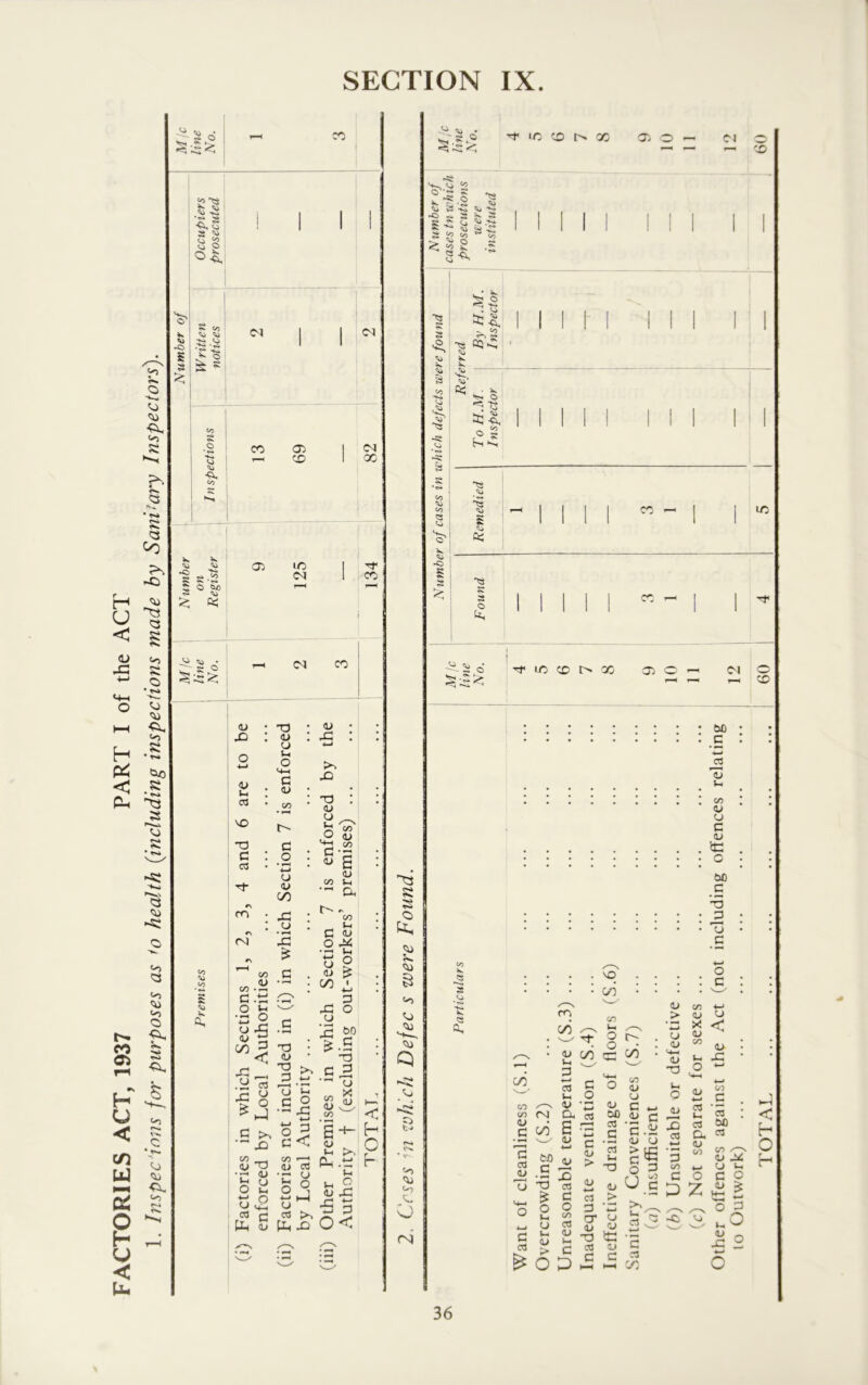 FACTORIES ACT, 1937 PART I of the ACT 1. Inspections for purposes as *o health (including inspections made by Sanitary Inspectors). co 'o'I ^ I 5 X to .k.s e c> B *: <o Oo to oo CO 05 CO <m 00 u 13 g s-2 2 O Qc <C M HJ . o 05 I/O <N <N CO <L> X 45 t-i CJ VO X e 03 ■T r\ CO n <N X <u u u o <4H c 45 T» C _o ■i-> u <u oo X u X £ <u X X X <D U fc-i o C+H e <u c/3 45 C/3 • — C X O l-< • -* o •>-> j-. .y « x y e ^ x a> X *C o> o» O i-i u P y m-c C3 fH Uh aJ X <u x P T3 C i-i o = X o 2 e < C/3 45 CS s° tH C3 >, x <73 45 C/3 6 d> C' . C/D c s O M •—J Vh t* o 45 £ ^ ^ : x o u X M . £ .5 : x C P u X , <L> X X C/3 «-f] g H— [-H 5 Q X >» L pL, x r Vh fc X ■5 p o< T3 s s o tiu <45 r*»» «o S) <45 Q »*5i y g >3 <45 U, C L) (X Co Co « u 2S _1i 5 13 s 13 oc X — CO C3 V-i C/3 <u o c <u X o Ofi _c X T> c CO K CS 3 a. co m • y 00 V-< p « s Wh O 3-n <U X X CX c3 oo 6 x — Be W> 4> > :x 2 X CTS ^ s O O *- 52 CJ CT3 I-. <u (U l-i > c - op£ vq oo 3 ^ o X ^ X C/3 O hj u <D C CUD 5 C3 o c <D c/> -*-1 > <U U X < <D ^ M 0> X o w <D C3 p cr 0/ x c3 C3 l-C X 4J > 4—I u u C cX 45 U Sf o P r 3 c/3 O c >3 / cl \ CJ 1> o*-. <L> *TD U Q (U <D 03 00 c _ _ 03 £ C3 ^ 03 Co ^ ♦—* (U M s <-> u o c S P Z cB p on C < h os -o cj C C « NH CO V-. 45 X lo Outwork)