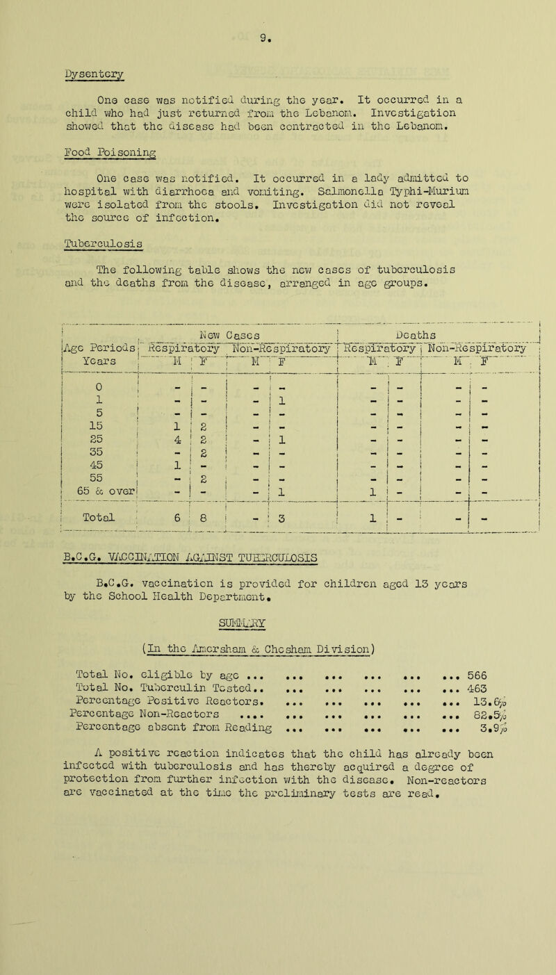 Dysentery One case was notified during the year. It occurred in a child who had just returned from the Lebanon. Investigation showed that the disease had been contracted in the Lebanon. Food Poisoning One case was notified. It occurred in a lady admitted to hospital with diarrhoea and vomiting. Salmonella Typhi-Murium were isolated from the stools. Investigation did not reveal the source of infection. Tuberculosis The following table shows the nevj cases of tuberculosis and the deaths from the disease, arranged in age groups. New Cases j Deaths j I Age Periods Respiratory’’Htfon^RT^^ 1 Years I M fT~'1 MT'F 7 f W~': T T ITV T j w ) 1 » -L ; K 1 i - i - 1 - j 1 | i I ! “ i - i D 15 - i l 1 2 i  ; i - f mm i — < ** 25 4 1 2 - j 1 - j ^ I \ ~ i - 35 | - 1 2 - ! - ! - - 45 1 | - ) j - - ! - _ i 55 - 5 2 ~ i — 1 - ! - - 65 6c overi - ! - ; ) 1 3 P i - i i Total 6 8 j _ i i I i : _ 1 - i B.C.G. VACCINATION AGAINST TUBERCULOSIS B*C,G. vaccination is provided for children aged 13 years by the School Health Department* SIMILRY (In the Amcrsham & Che sham Division) Total No. eligible by age ... ... Total No. Tuberculin Tested.. ... Percentage Positive Reactors. ... Percentage Non-Reactors Percentage absent from Reading ... • • • • • • • • • • • • ... 566 ... 163 ... 13.6y'o ... 82*5y<j ... 3.9/o A positive reaction indicates that the child has already been infected with tuberculosis and has thereby acquired a degree of protection from further infection with the disease. Non-reactors are vaccinated at the time the preliminary tests are read.