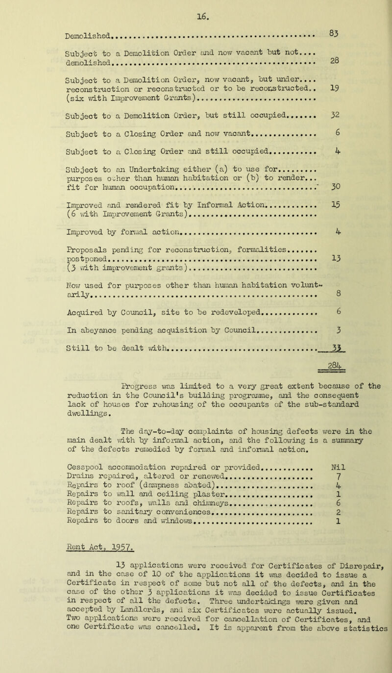 Demolished. Subject to a Demolition Order and now vacant but not.... demolished 28 Subject to a Demolition Order, now vacant, but under.... reconstruction or reconstructed or to be reconstructed., 19 (six with Improvement Grants) Subject to a Demolition Order, but still occupied 32 Subject to a Closing Order and now vacant 6 Subject to a Closing Order .and still occupied 4 Subject to an Undertaking either (a) to use for......... purposes ocher than human habitation or (b) to render... fit for human occupation ' 30 Improved and rendered fit by Informal Action 15 (6 with Improvement Grants) Improved by formal action. 4 Proposals pending for reconstruction, formalities postponed 13 (3 with improvement grants) Now used for purposes other than human habitation volunt- arily. 8 Acquired by Council, site to be redeveloped 6 In abeyance pending acquisition by Council..... 3 Still to be dealt with............ _JL 284 Progress was limited to a very great extent because of the reduction in the Council's building programme, and the consequent lack of houses for rehousing of the occupants of the sub-standard dwellings. The day-to-day complaints of housing defects were in the main dealt with by informal action, and the following is a summary of the defects remedied by formal and informal action. Cesspool accommodation repaired or provided Nil Drains repaired, altered or renewed 7 Repairs to roof (dampness abated) 4 Repairs to wall and ceiling plaster 1 Repairs to roofs, walls and chimneys......... 6 Repairs to sanitary conveniences 2 Repairs to doors and windows 1 Rent Act, 195/. 13 applications were received for Certificates of Disrepair, and in the case of 10 of the applications it was decided to issue a Certificate in respect of some but not all of the defects, and in the case of the other 3 applications it was decided to issue Certificates in respect of all the defects. Three undertakings were given and accepted by Landlords, and six Certificates were actually issued. Two applications were received for cancellation of Certificates, and one Certificate was cancelled. It is apparent from the above statistics