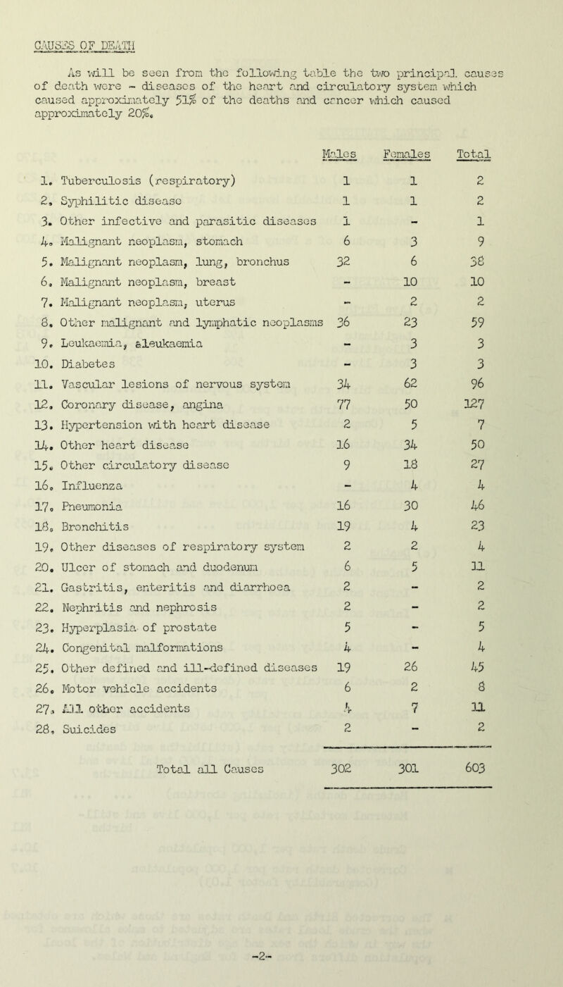 As will be seen from the following table the two principal cause of death were - diseases of the heart and circulatory system which caused approximately 5±% of the deaths and crncer which caused approximately 20%. Males Females Total 1. Tuberculosis (respiratory) 1 1 2 2, Syphilitic disease 1 1 2 3. Other infective and parasitic diseases 1 - 1 4® Malignant neoplasm, stomach 6 3 9 5. Malignant neoplasm, lung, bronchus 32 6 30 6, Malignant neoplasm, breast - 10 10 7. Malignant neoplasm, uterus - 2 2 6, Other malignant and lymphatic neoplasms 36 23 59 9c Leukaemia, &leukaemia - 3 3 10. Diabetes - 3 3 11. Vascular lesions of nervous system 34 62 96 12, Coronary disease, angina 77 50 127 13, Hypertension with hoart disease 2 5 7 14. Other heart disease 16 34 50 15. Other circulatory disease 9 H 00- 27 16. Influenza - 4 4 17® Pneumonia 16 30 46 130 Bronchitis 19 4 23 19c Other diseases of respiratory system 2 2 4 20. Ulcer of stomach and duodenum 6 C 31 21. Gastritis, enteritis and diarrhoea 2 - 2 22. Nephritis and nephrosis 2 - 2 23. Hyperplasia of prostate 5 - 5 24. Congenital malformations 4 - 4 25. Other defined and ill-defined diseases 19 26 45 26. Motor vehicle accidents 6 2 0 27.i All other accidents t, * r 7 31 26, Suicides 2 - 2 Total all Causes 302 301 603