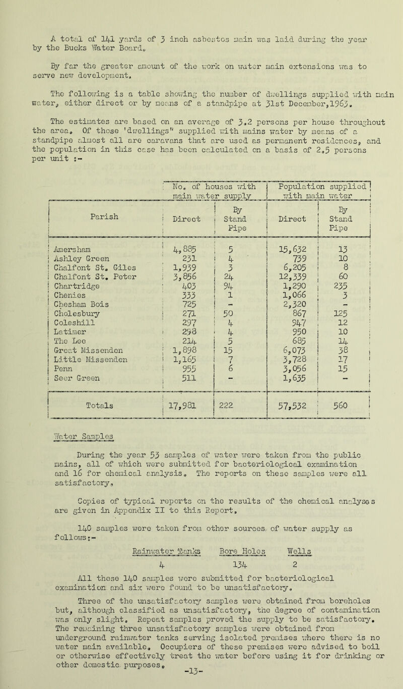 A total of 141 yards of 3 inch asbestos main was laid during the year by the Bucks Water Board* By far the greater amount of the work on water main extensions was to serve new development. The following is a table showing the number of dwellings supplied with main water* either direct or by means of a standpipe at 31st December,1963. The estimates are based on an average of 3.2 persons per house throughout the area,, Of those 'dwellingssupplied with mains water by means of a standpipe almost all are caravans that are used as permanent residences, and the population in this case has been calculated on a basis of 2.5 persons per unit :~ No. of houses with j Population supplied j main water supply with main water i Parish ! By t ; By | i Direct 1 Stand Direct i Stand | [ Pipe j Pipe \ Amor's ham 4,885 | ! 5 15,632 1 13 j Ashley Green 231 i 4 739 10 | Chalfont St. Giles 1,939 j 3 6,205 ! 8 | i Chalfont St. Peter 3,856 24 12,339 60 | Chartridge 403 , 94 1,290 i 235 j ! Chenies 333 1 1,066 3 ! Chesham Bois 725 - 2,320 “ j Cholesbury 271 50 867 ! 125 j Coleshill 297 4 947 12 i Latimer ! 258 4 950 | 10 j The Lee 214 5 683 14 ! | Great Missender : 1,898 15 6,073 ! 38 1 ! Little Missender 1 1,165 7 i 3,728 j 17 ! j Penn ! 955 6 3,056 15 i Seer Green < 511 i 1,635 1 _ i • * Totals j 17,981 222 57,532 1 Vjl 0 ! 1 Water Samples During the year 53 samples of water were taken from the public mains, all of which were submitted for bacteriological examination and l6 for chemical analysis. The reports on these samples were all. satisfactorya Copies of typical reports on the results of the chemical analyses are given in Appendix II to this Report, 140 samples were taken from other sources, of water supply as f OllOY/S Rainwater Tanks Bore Holes Wells 4 134 2 All these 140 samples were submitted for bacteriological examination and six were found to be unsatisfactory. Three of the unsatisfactory samples were obtained from boreholes but, although classified as unsatisfactory, the degree of contamination was only slight. Repeat samples proved the supply to be satisfactory. The remaining three unsatisfactory samples were obtained from underground rainwater tanks serving isolated premises where there is no water main available. Occupiers of these premises were advised to boil or otherwise effectively treat the water before using it for drinking or other domestic, purposes. -13